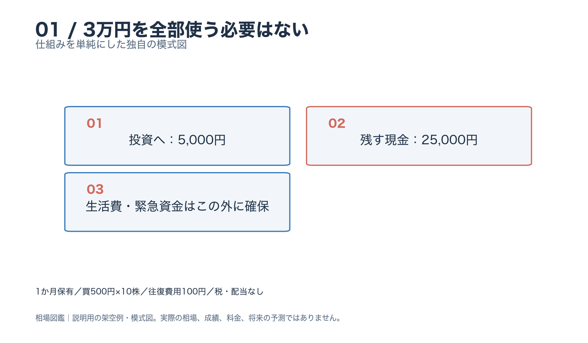 3万円を全部使う必要はない。投資へ：5,000円。残す現金：25,000円。生活費・緊急資金はこの外に確保。本文と図注の条件を参照。