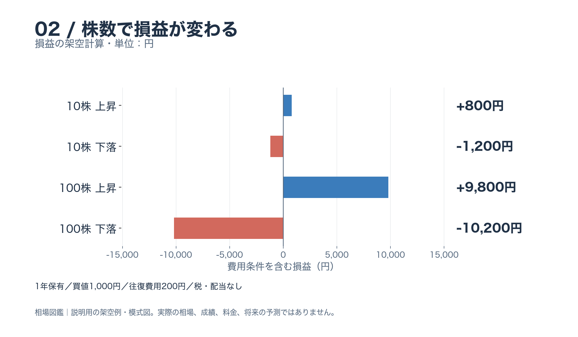1,000円の株が1年後100円上下した架空例。10株なら費用込み利益800円か損失1,200円、100株なら利益9,800円か損失10,200円。