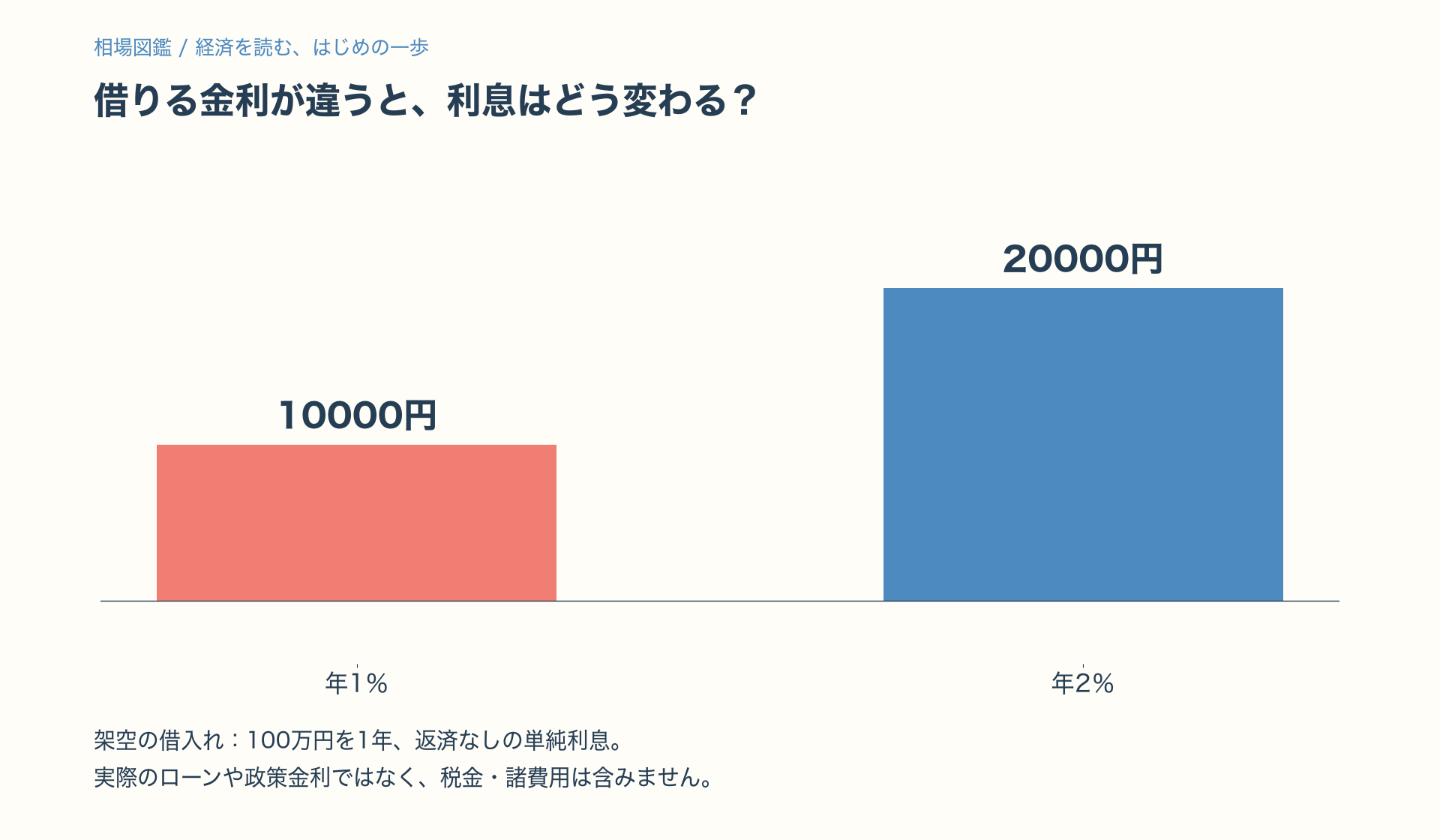 架空の100万円の1年の単純利息は、年1%なら1万円、年2%なら2万円。税金や費用を除いた例。
