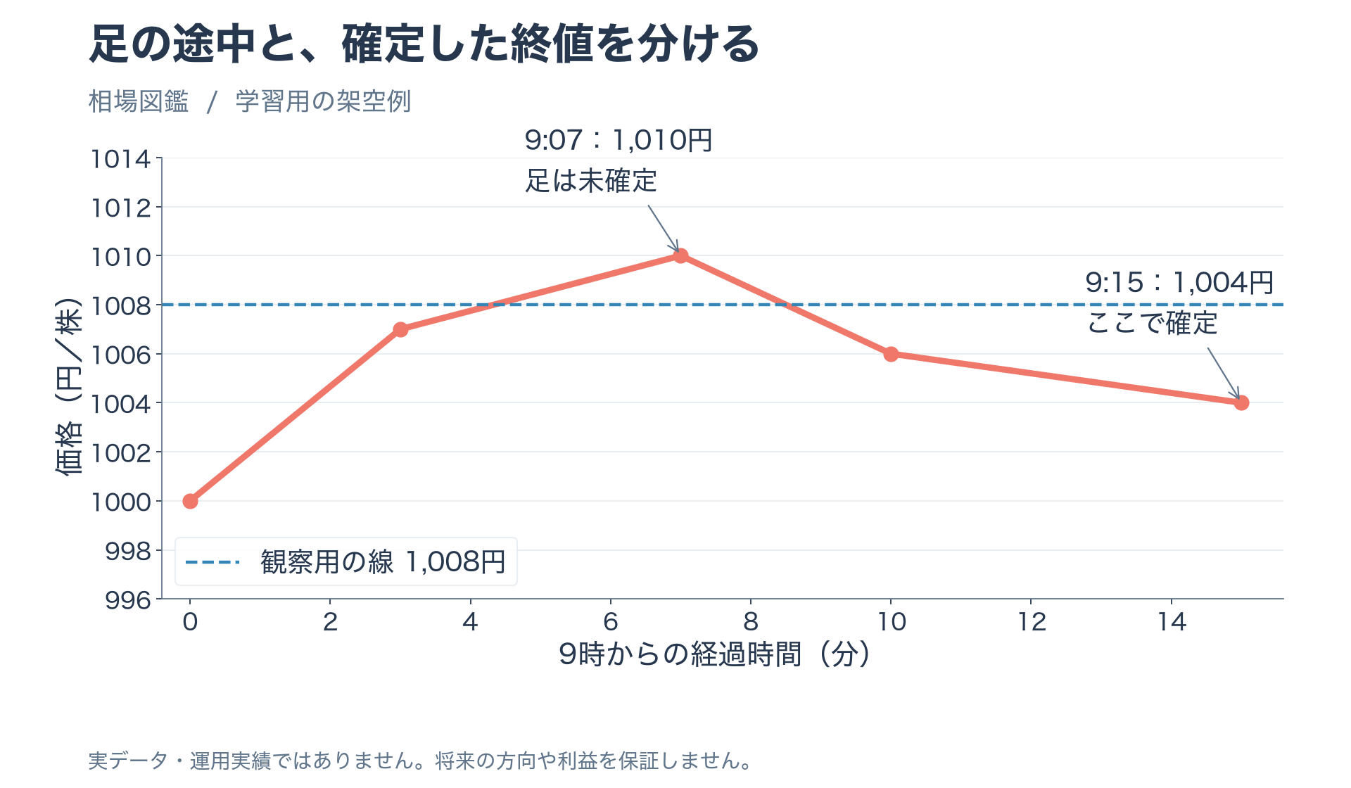 架空の15分足が9時7分では1010円、確定した9時15分では1004円になる価格経路
