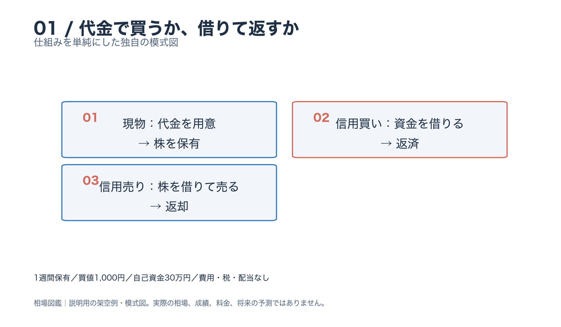 代金で買うか、借りて返すか。現物:代金を用意 → 株を保有。信用買い:資金を借りる → 返済。信用売り:株を借りて売る → 返却。本文と図注の条件を参照。