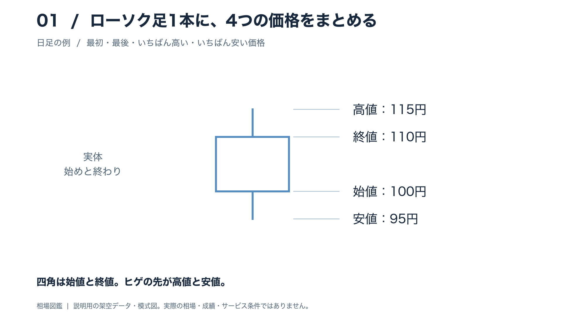 始値100円、終値110円、高値115円、安値95円のローソク足。四角の上下とヒゲの先に、それぞれの価格を示す。