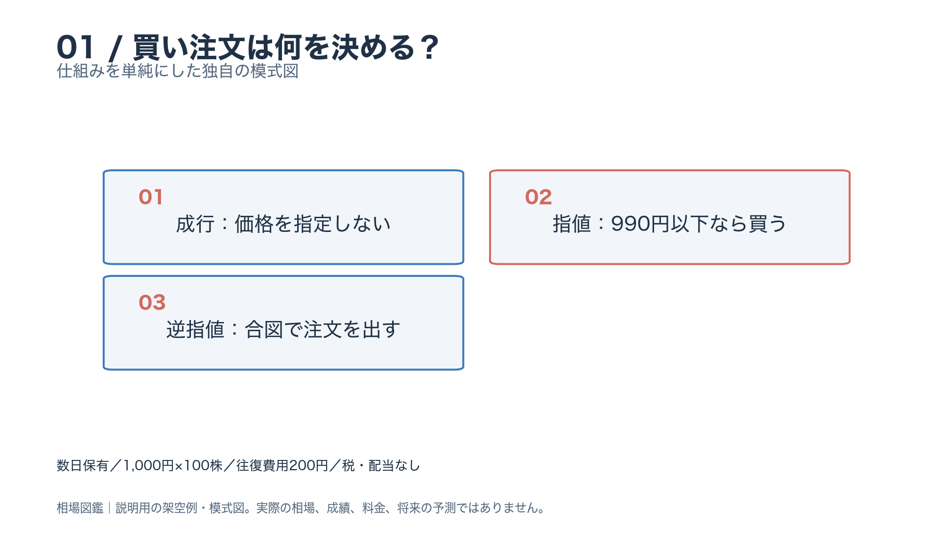 買い注文は何を決める?。成行:価格を指定しない。指値:990円以下なら買う。逆指値:合図で注文を出す。本文と図注の条件を参照。