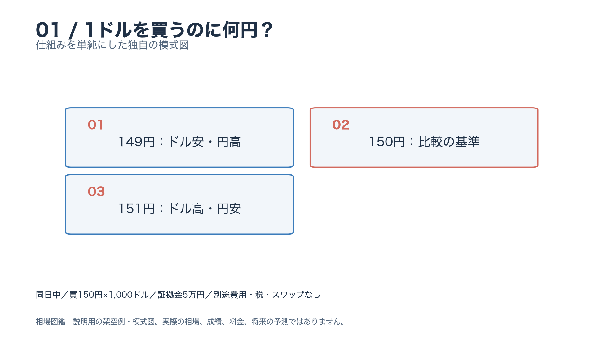 1ドルを買うのに何円?。149円:ドル安・円高。150円:比較の基準。151円:ドル高・円安。本文と図注の条件を参照。