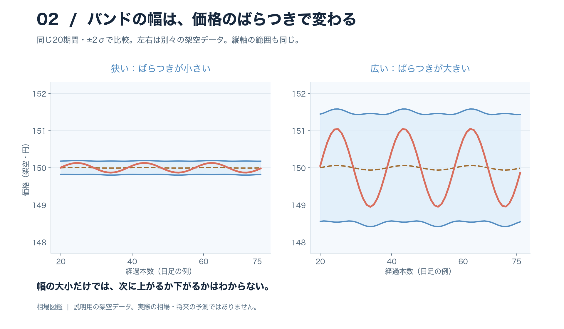 価格の上下が小さいときの狭い帯と、大きいときの広い帯を並べた図。