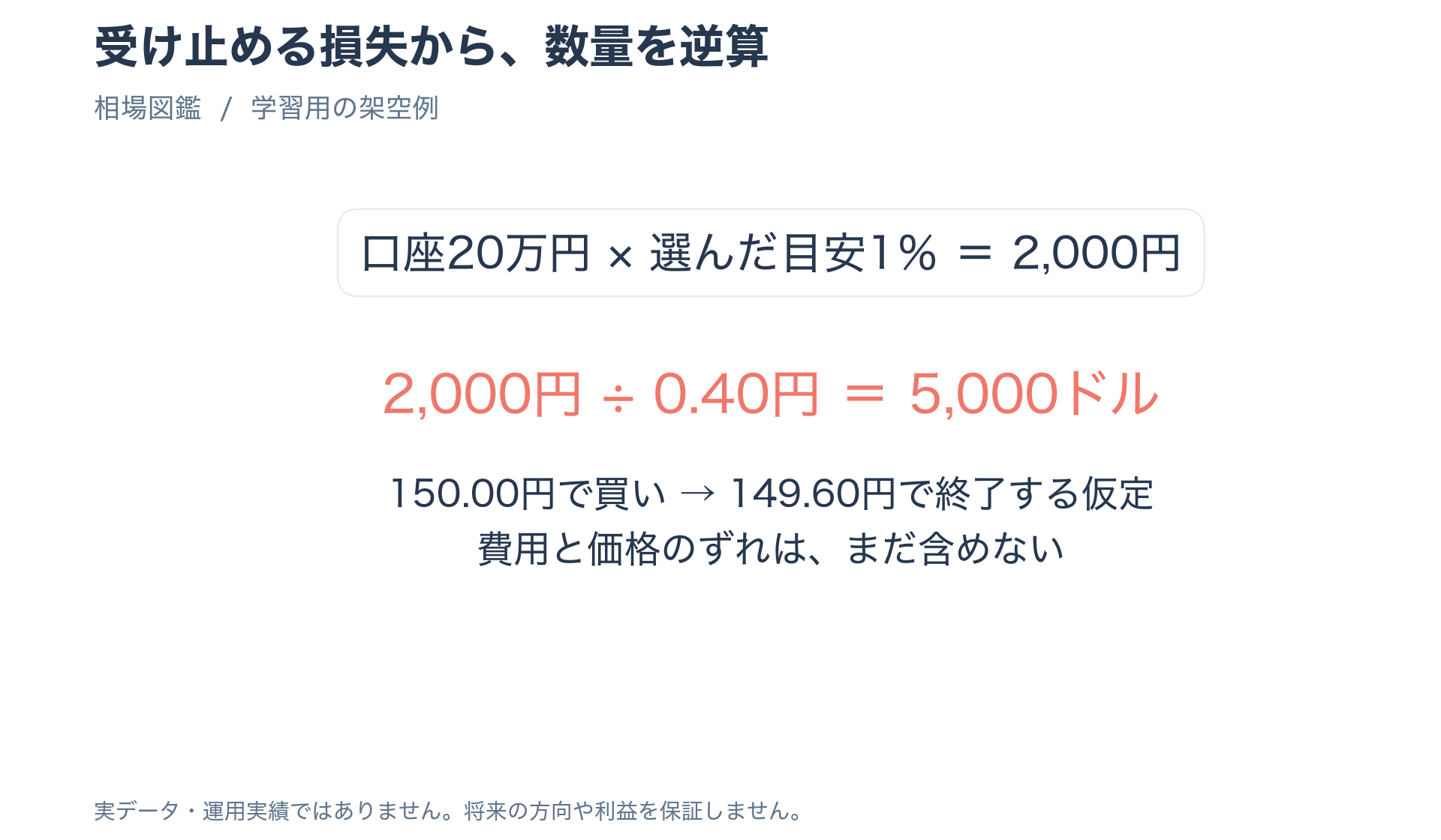 架空の20万円口座で予定損失2000円と損失値幅0.40円から5000ドルを求める図
