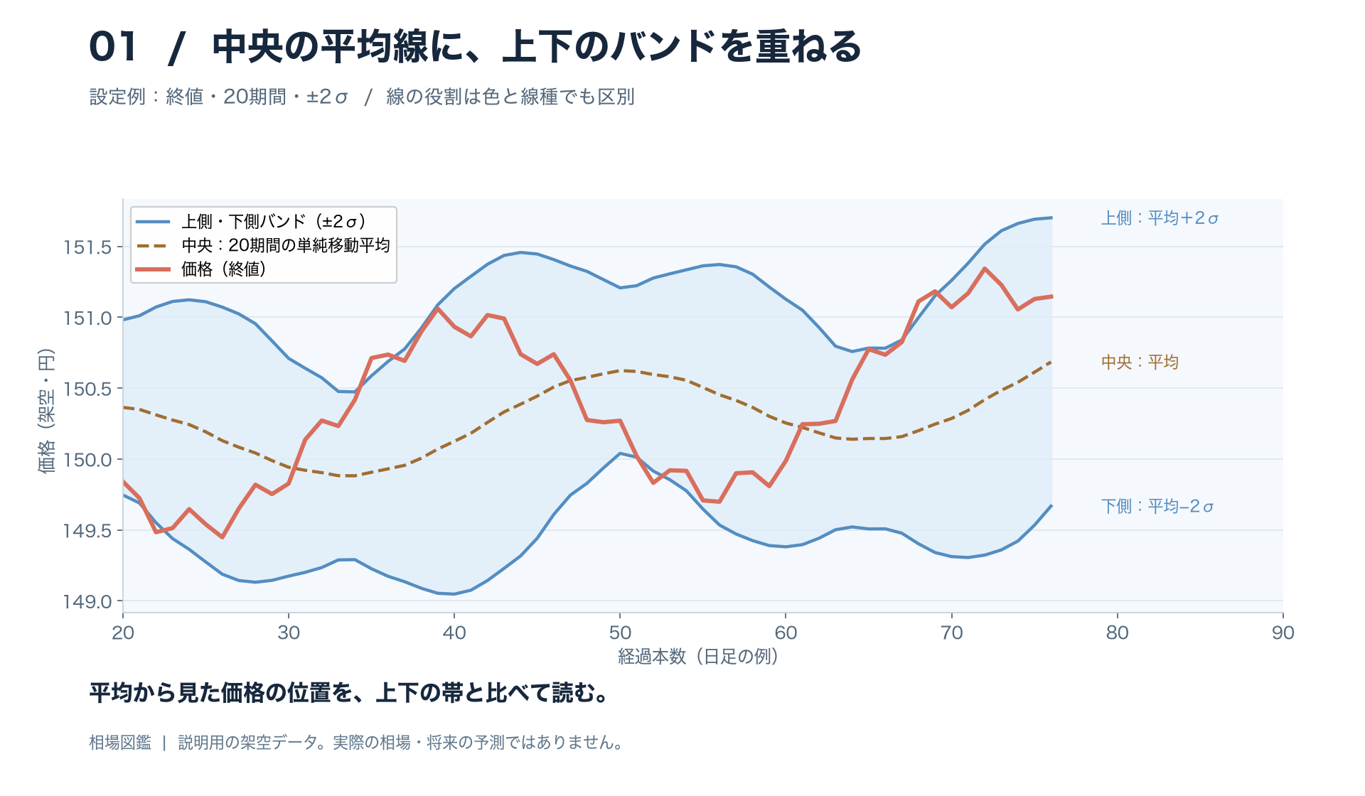 真ん中の平均線、上下の青い線、価格を表す赤い線を比べる図。