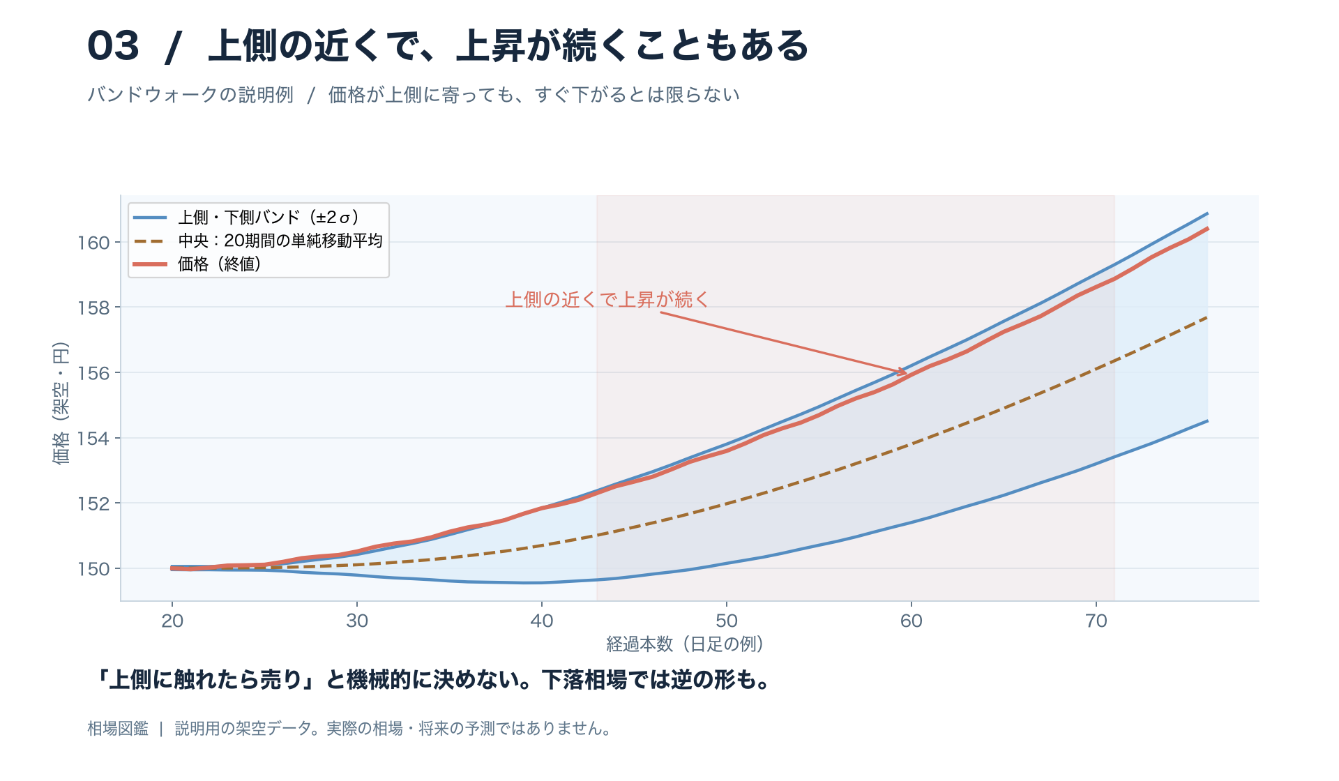 赤い価格の線が、上の帯の近くを進みながら上がり続ける例。