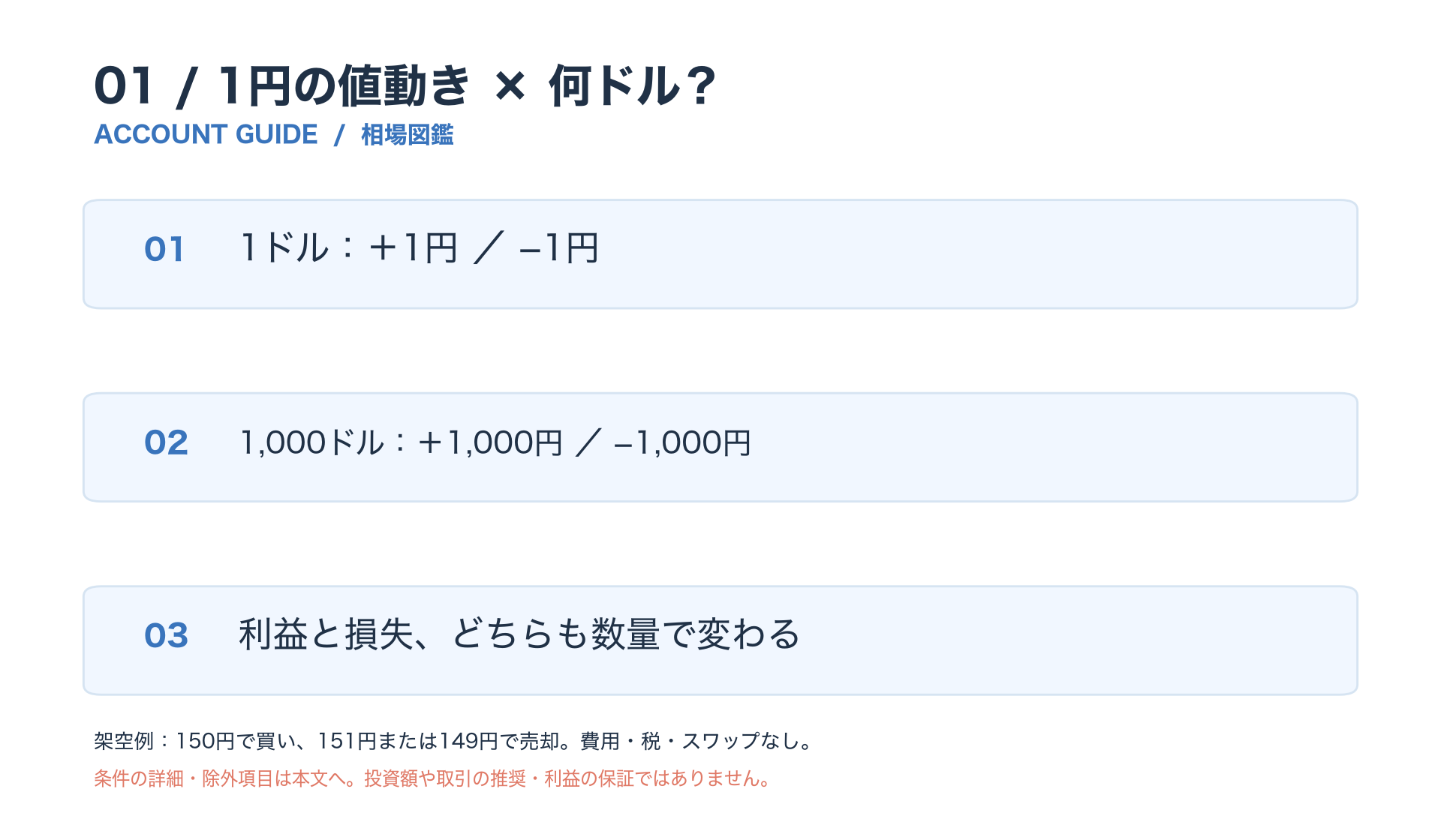 1ドルからと1,000ドルからでは、同じ1円の値動きによる損益が1円と1,000円になる。