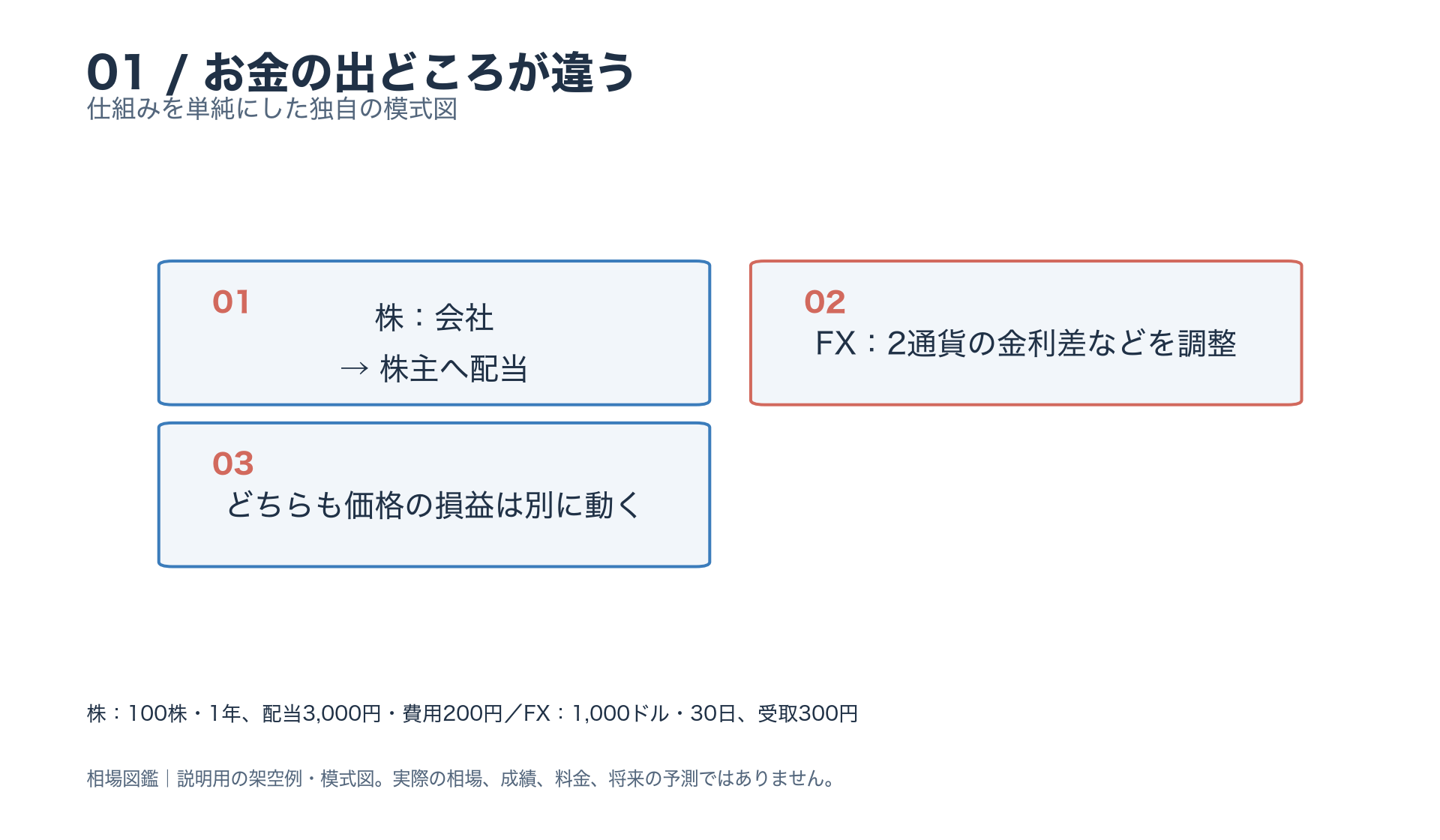 お金の出どころが違う。株:会社 → 株主へ配当。FX:2通貨の金利差などを調整。どちらも価格の損益は別に動く。本文と図注の条件を参照。