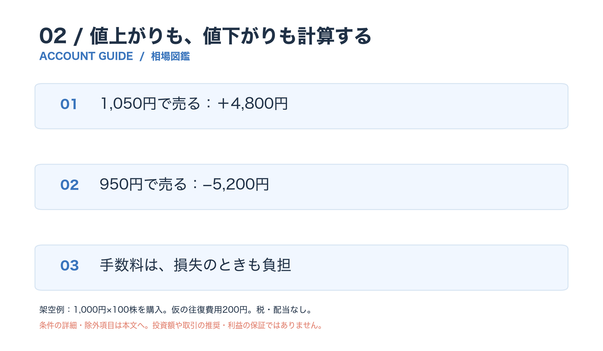 架空の株100株を1,000円で買い、往復費用200円なら1,050円売却で利益4,800円、950円売却で損失5,200円。