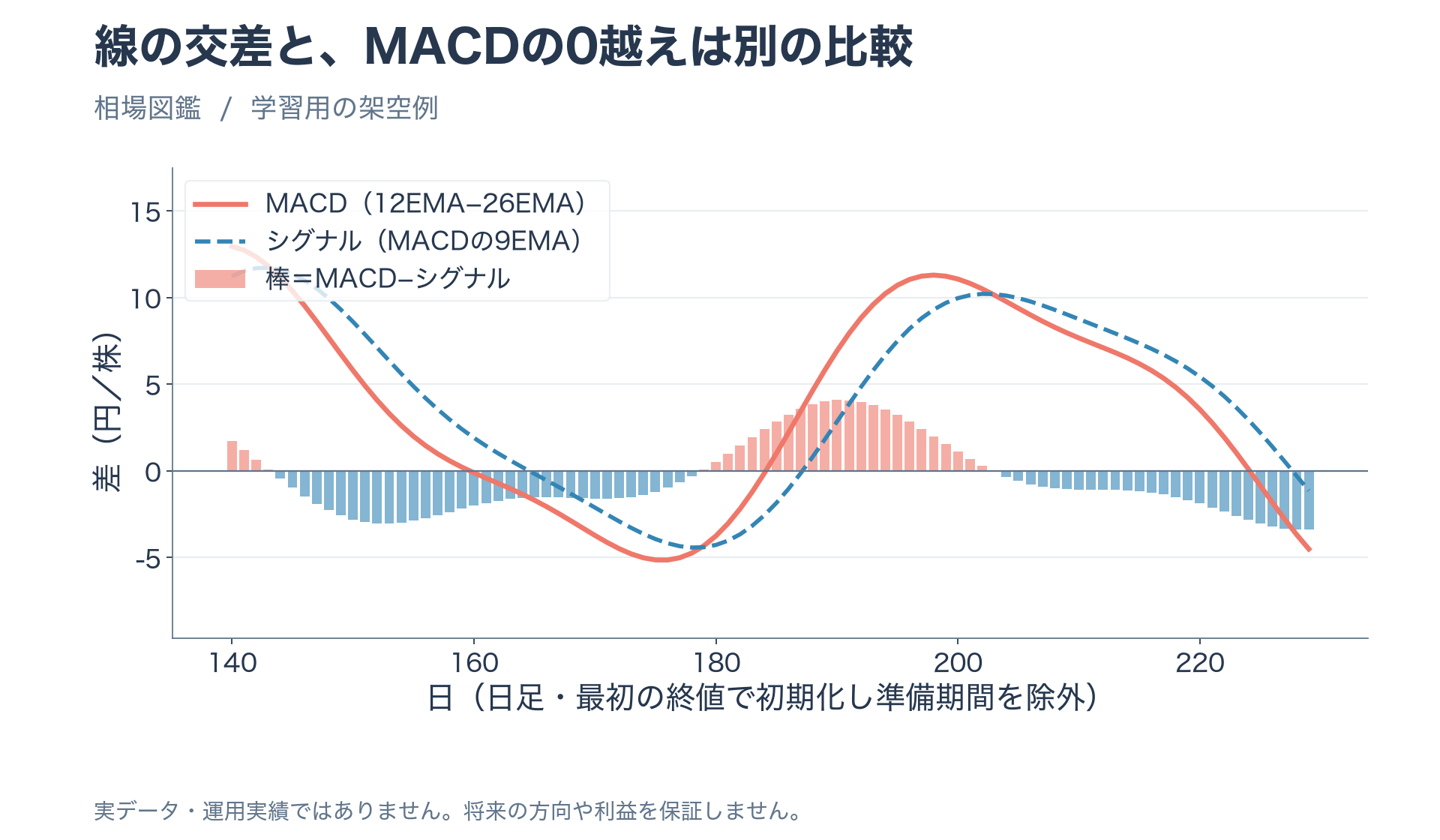 独自の架空日足終値をEMA12期間26期間とシグナル9期間EMAで計算しMACDとヒストグラムを示す図