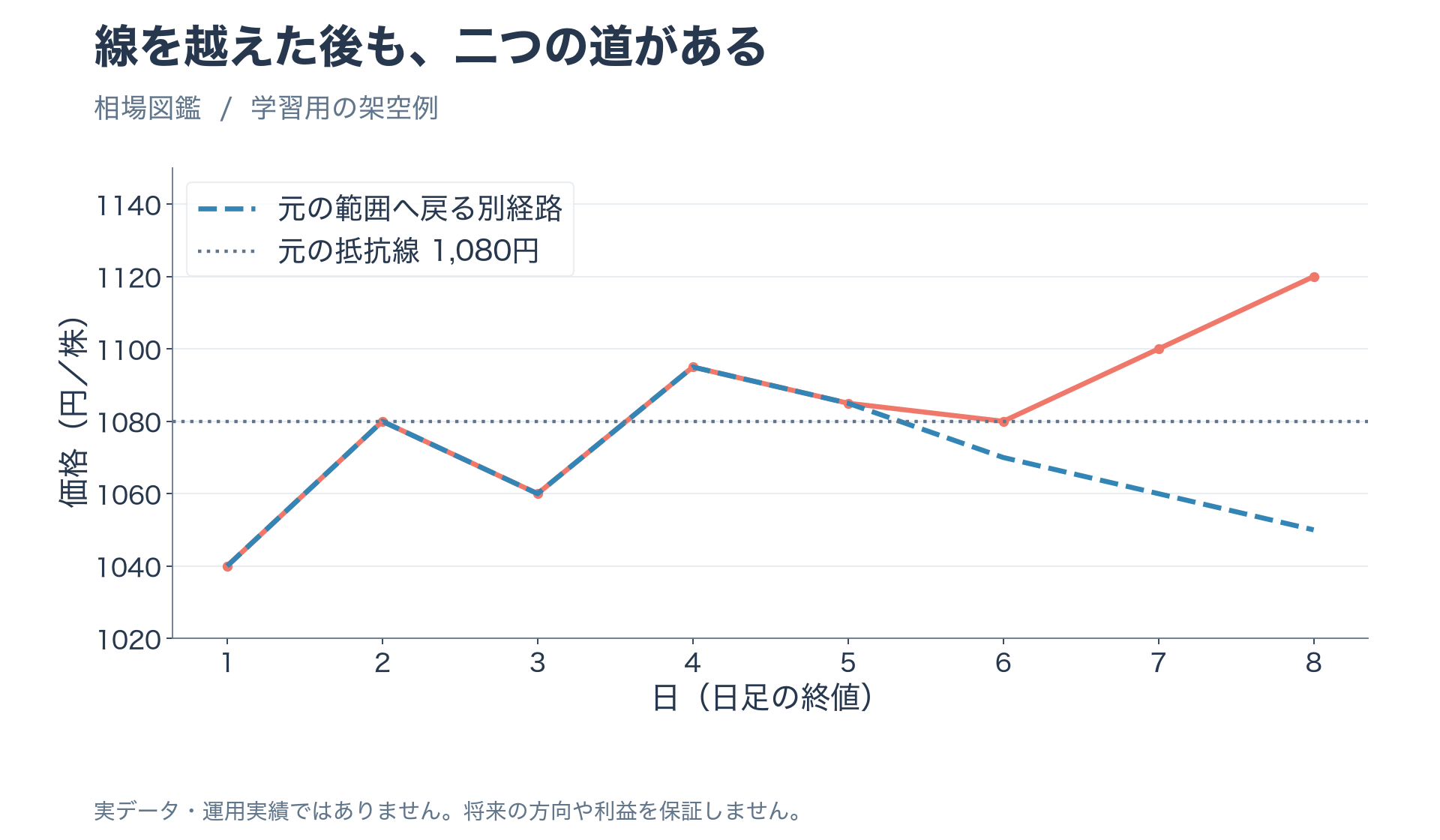 1080円の抵抗線を突破後に支えになる架空の経路と1060円へ戻る失敗経路