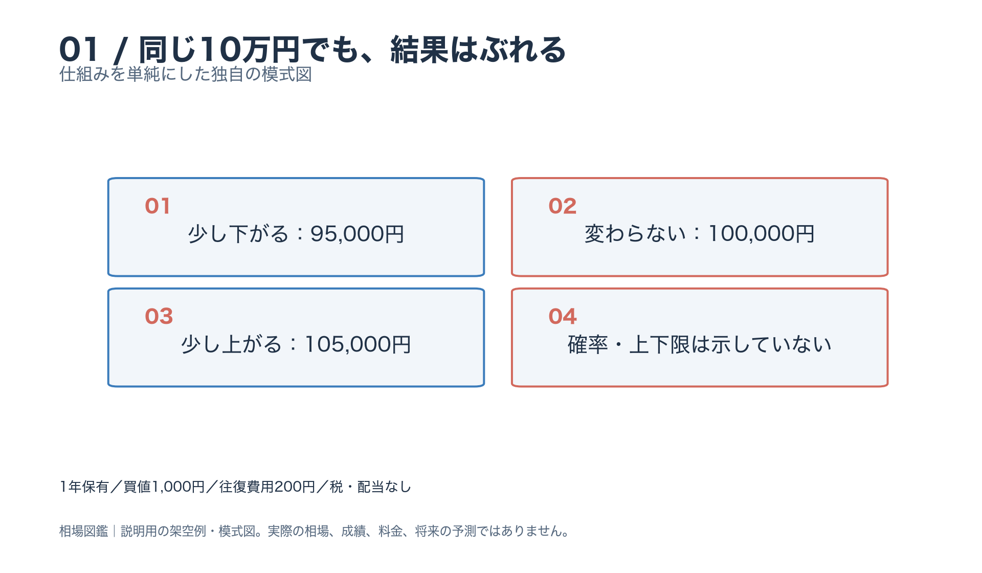 同じ10万円でも、結果はぶれる。少し下がる：95,000円。変わらない：100,000円。少し上がる：105,000円。確率・上下限は示していない。本文と図注の条件を参照。