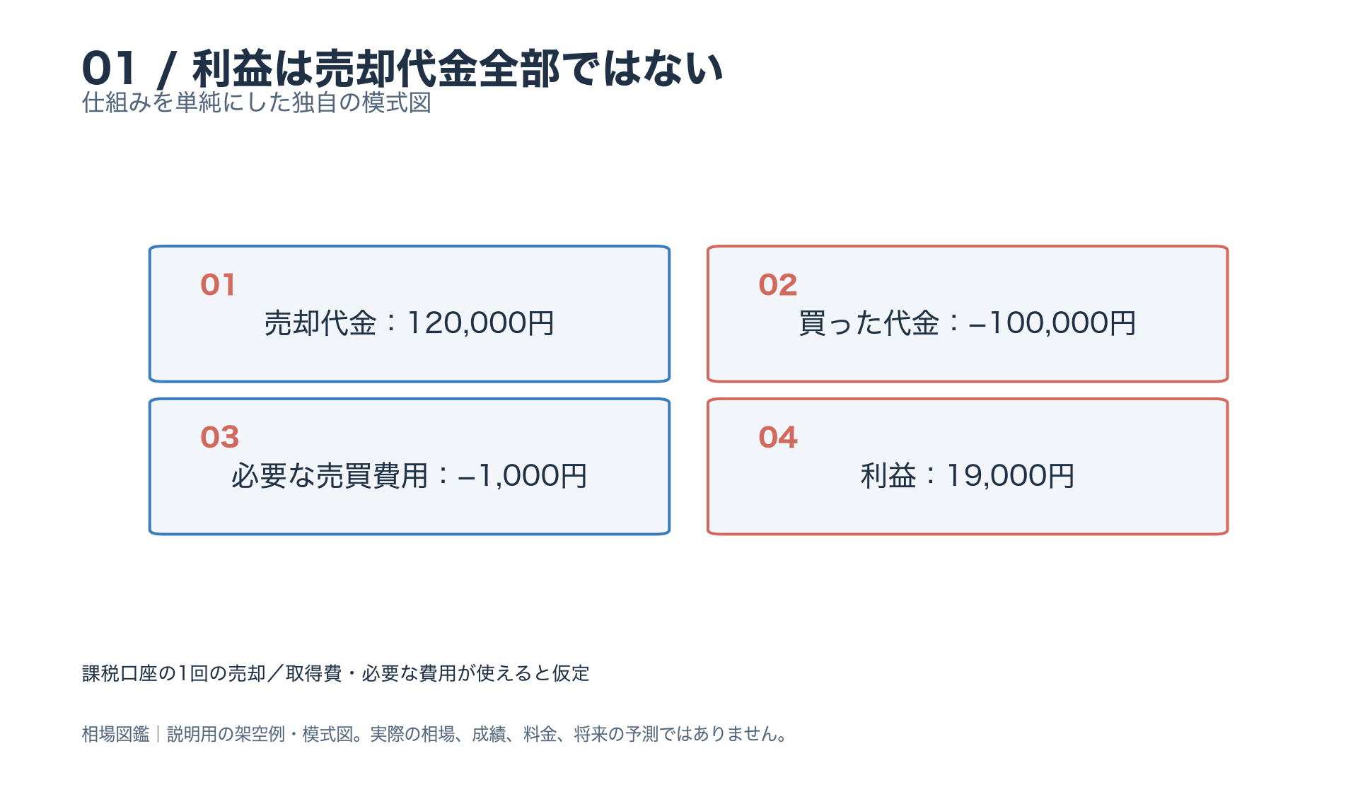 利益は売却代金全部ではない。売却代金:120,000円。買った代金:−100,000円。必要な売買費用:−1,000円。利益:19,000円。本文と図注の条件を参照。