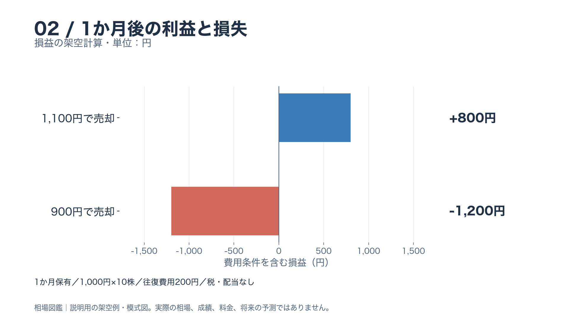 1,000円の株10株を買い1か月後に売却。往復費用200円込みで、売値1,100円なら利益800円、900円なら損失1,200円。