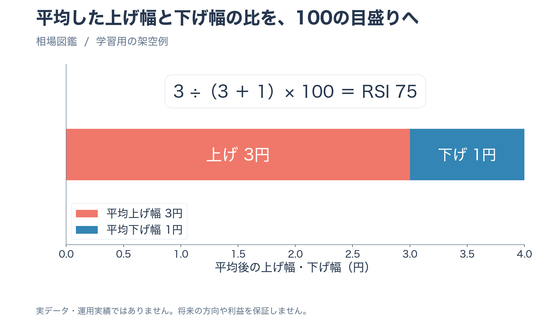 平均上げ幅3円と平均下げ幅1円を合計4円として比率75パーセントすなわちRSI75とする架空の模式図