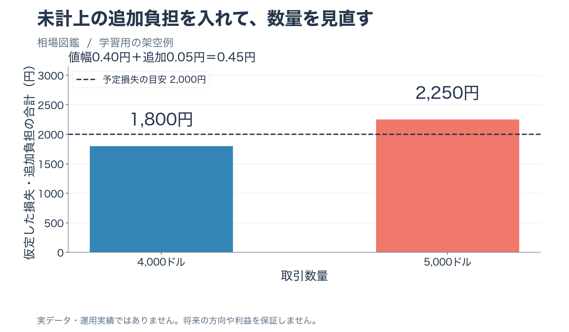 費用とずれを0.05円仮定し4000ドル1800円、5000ドル2250円と比較する図