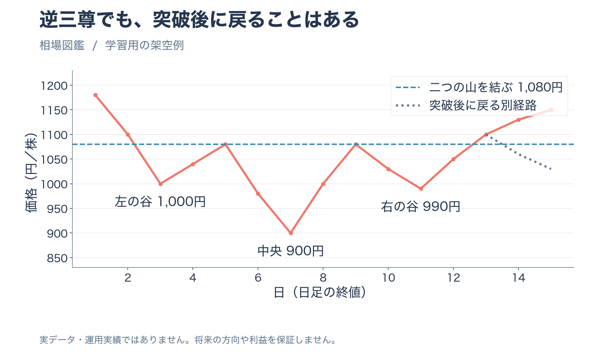 架空の左谷1000円中央900円右谷990円、1080円の上抜けと失敗経路を示す逆三尊図