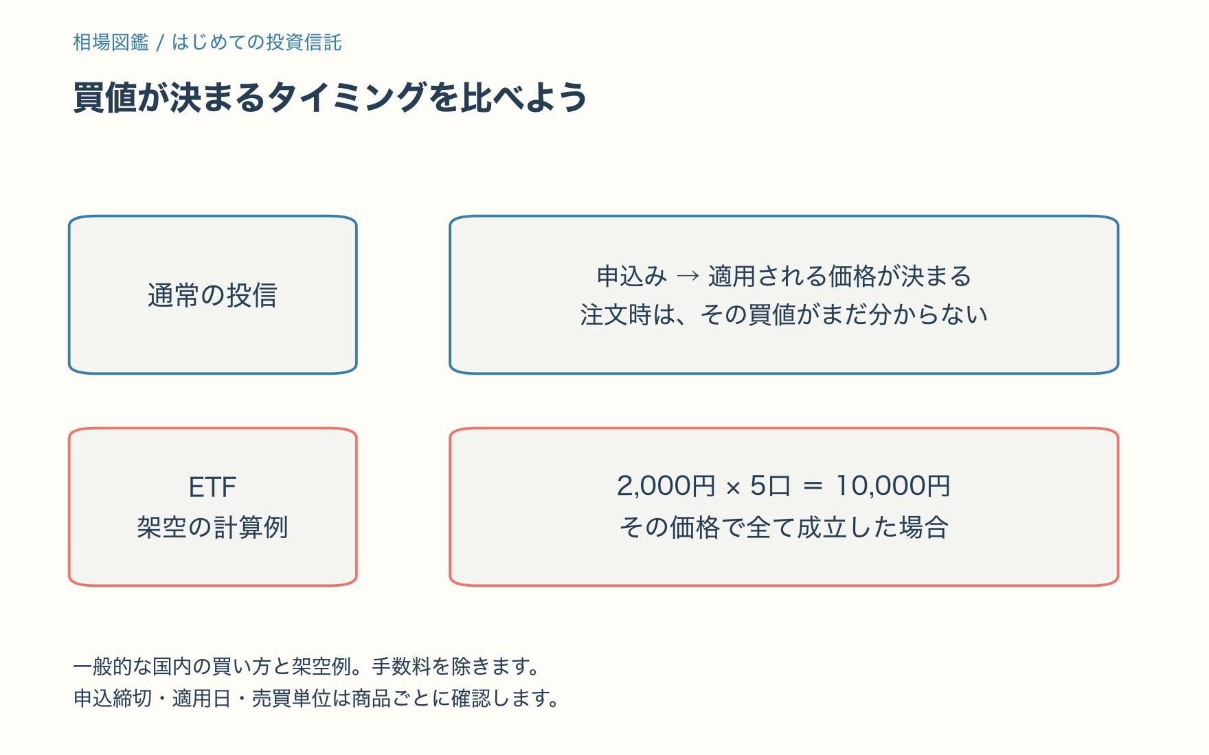 通常の投信は申込み後に適用価格が決まる。ETFの架空例では、1口2000円で5口全て成立すると代金は1万円。注文しても成立するとは限らない。