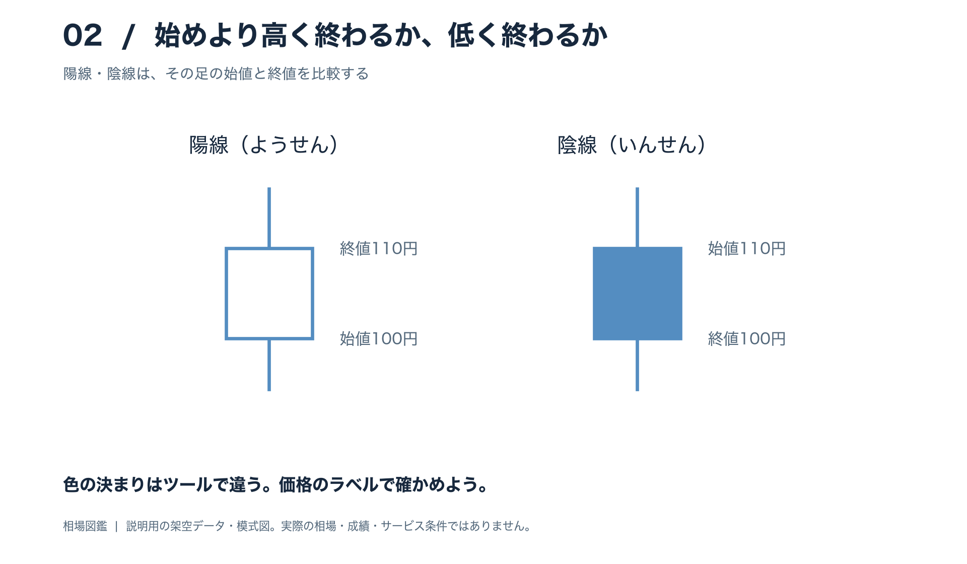 同じ高値と安値の範囲で、終値が始値より高い陽線と、低い陰線を並べる。色だけでなく価格のラベルでも区別する。