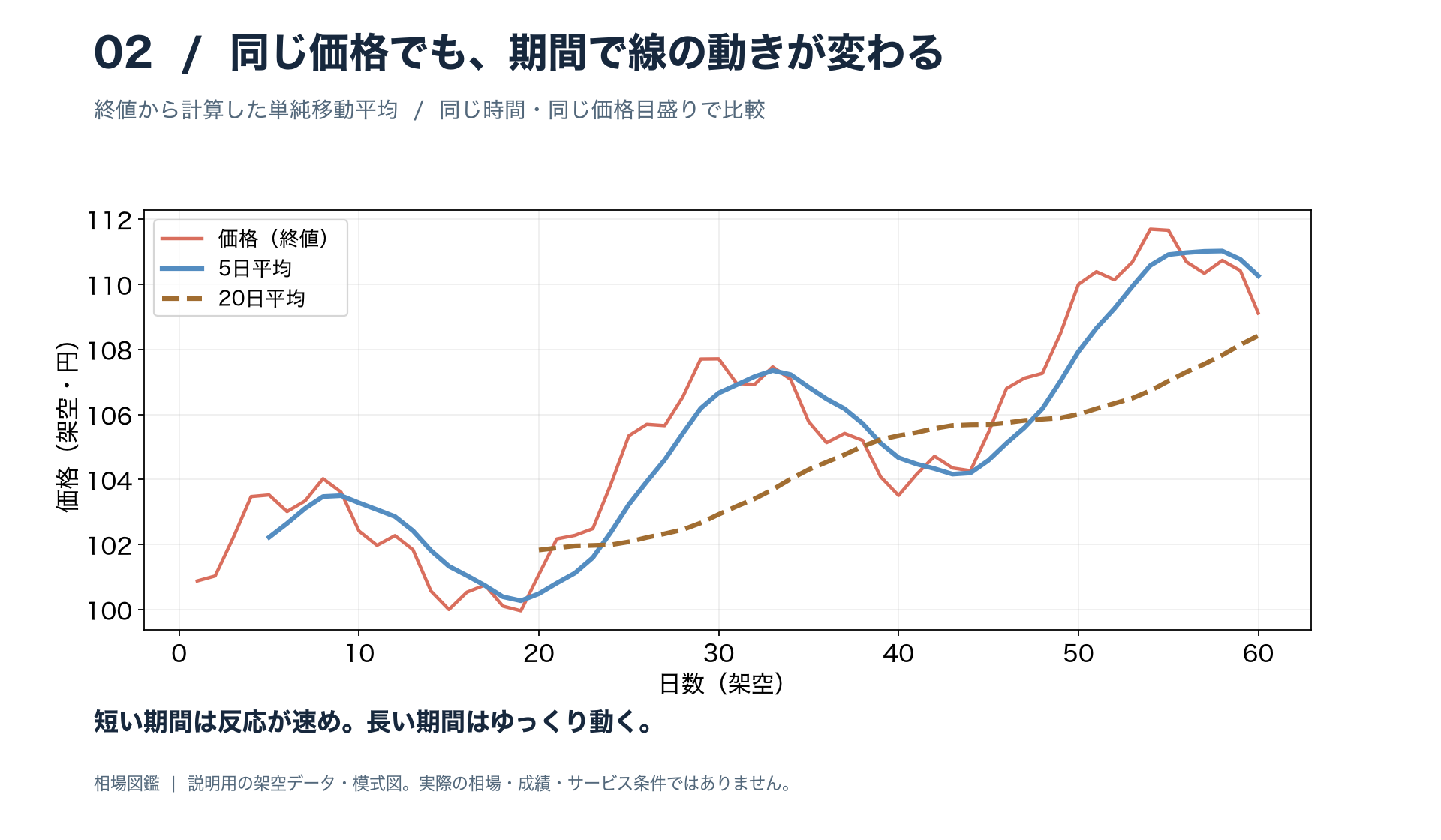 同じ架空の終値に5日平均と20日平均を重ねた図。短い期間の平均は最近の動きに反応しやすい。