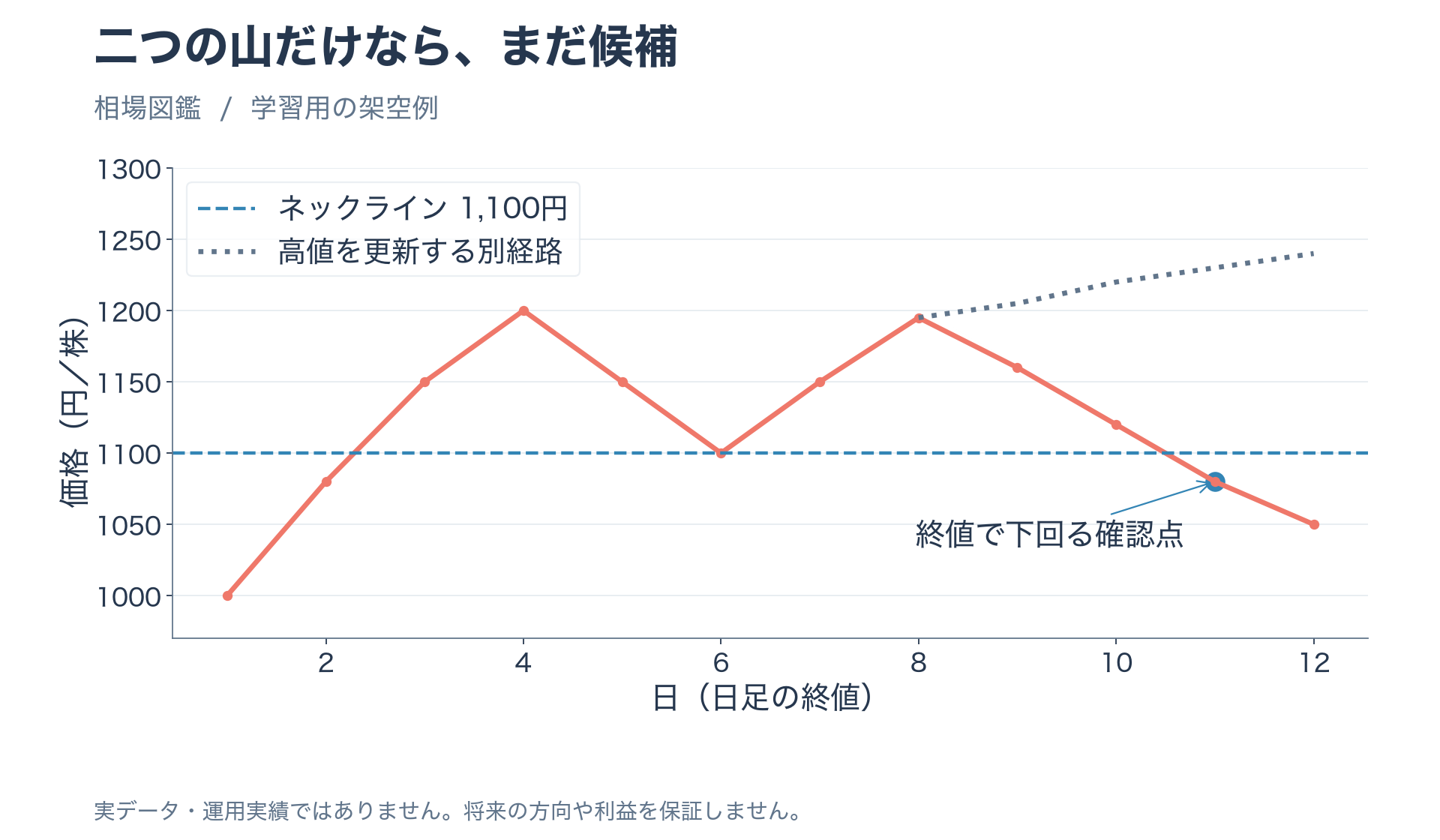 架空の日足で二つの山1200円と1195円、谷1100円のネックライン下抜けと高値更新の別経路を示す図
