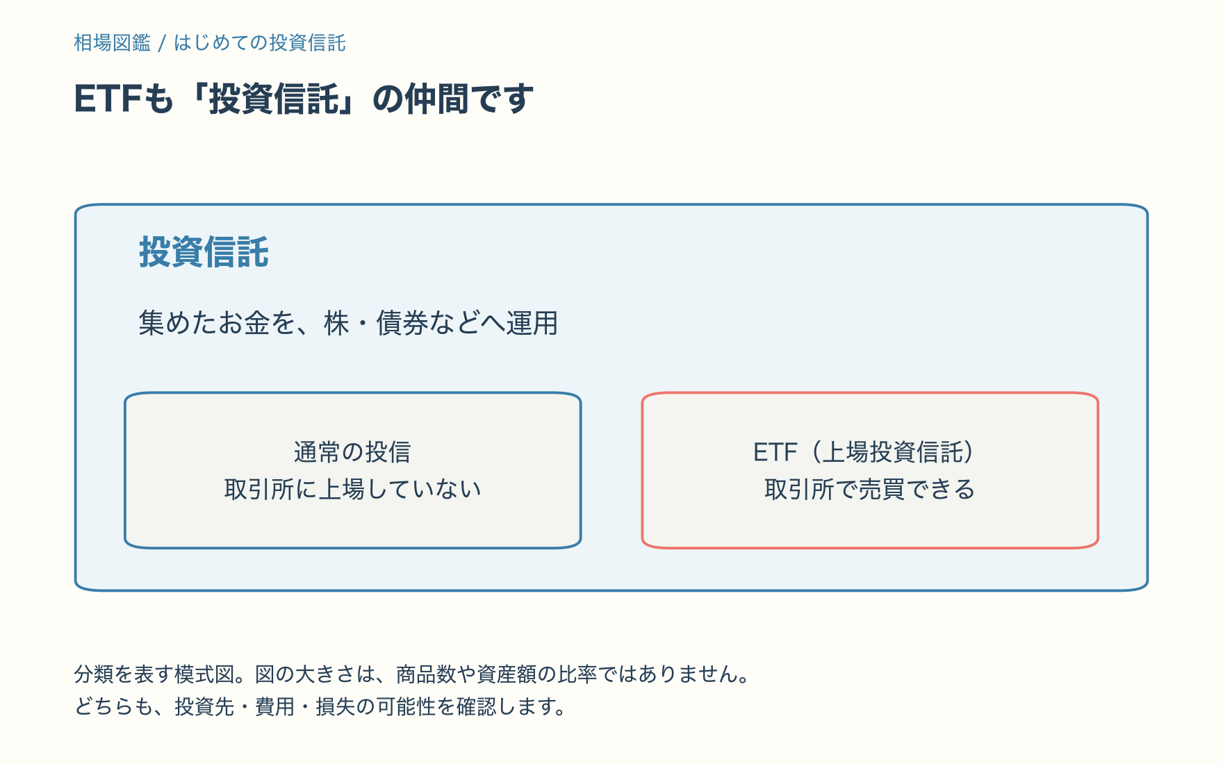投資信託という大きな枠の中に、非上場の投資信託と取引所で売買するETFが入る。どちらも投資先の中身を確認する。