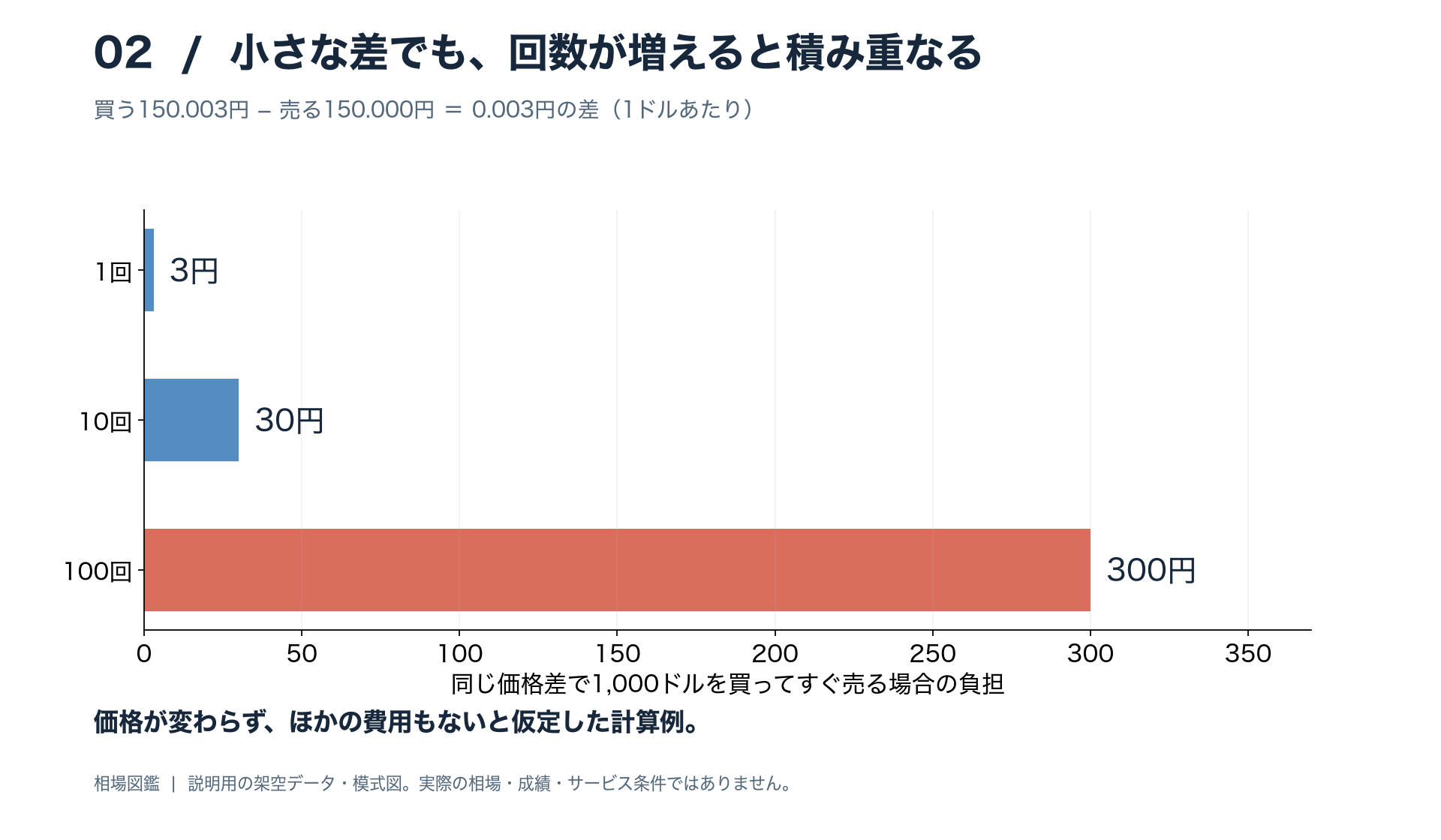 1,000ドルを150.003円で買い、150.000円ですぐ売ると3円の差。同じ条件を10回なら30円、100回なら300円。