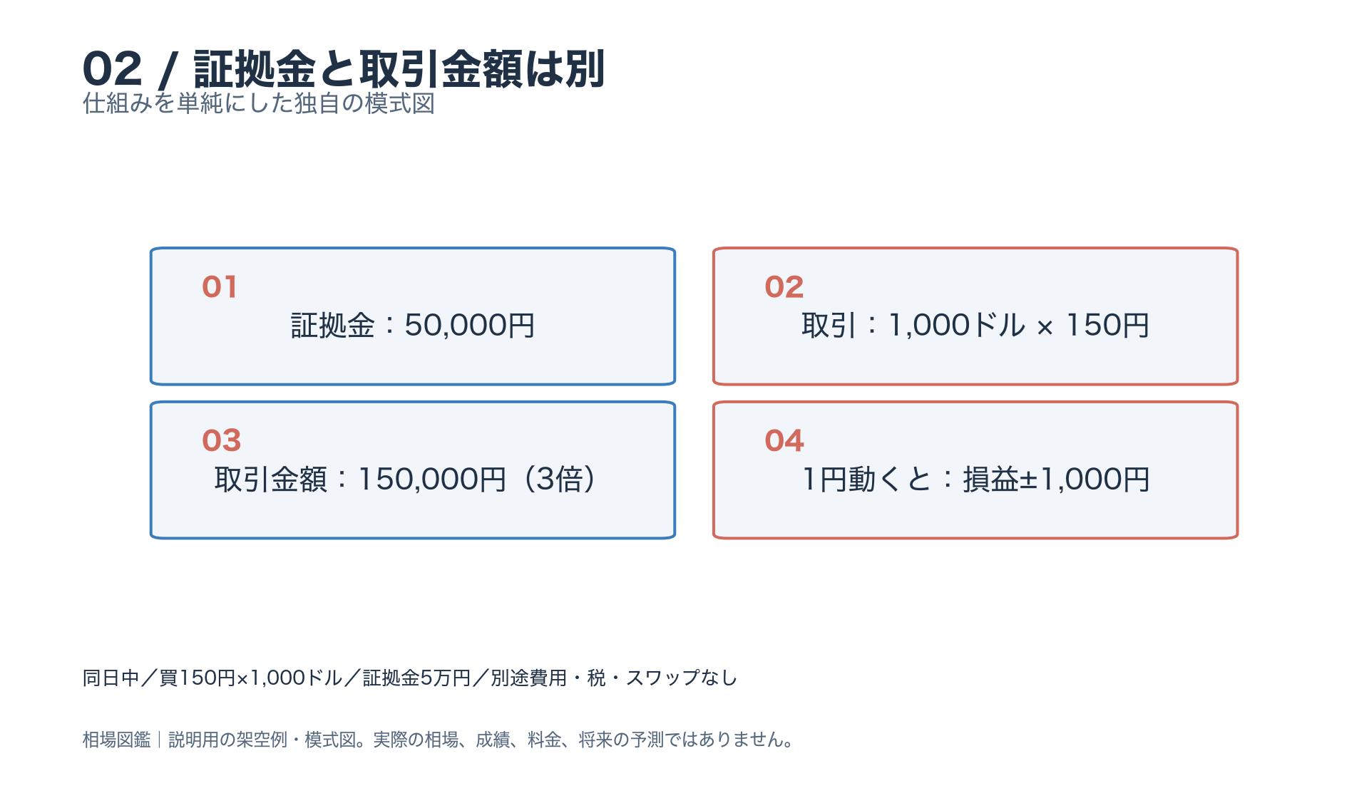 証拠金5万円に対し、1,000ドルを150円で買う取引金額は15万円で3倍。1円の上下で損益は1,000円ずつ変わる。