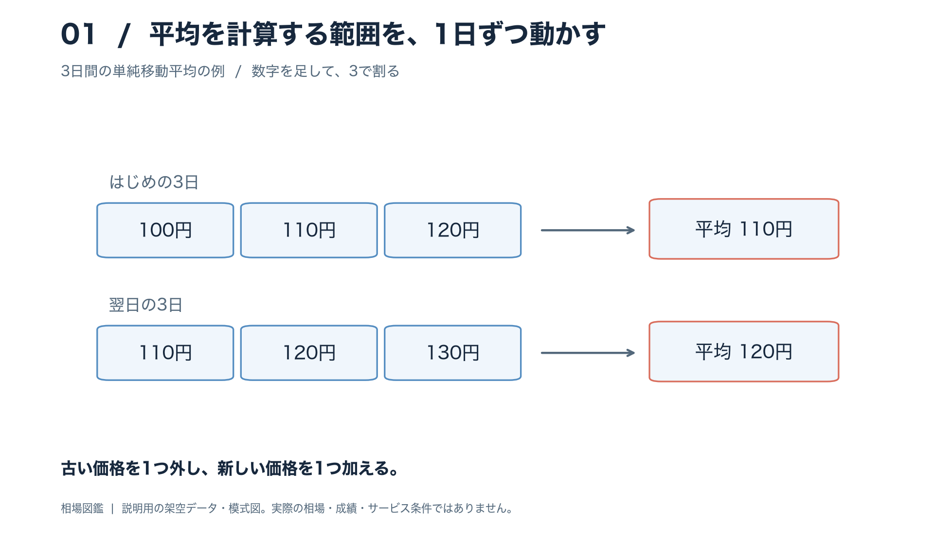 3日分の価格100・110・120円の平均は110円。翌日は110・120・130円を使い、平均120円へ入れ替わる。