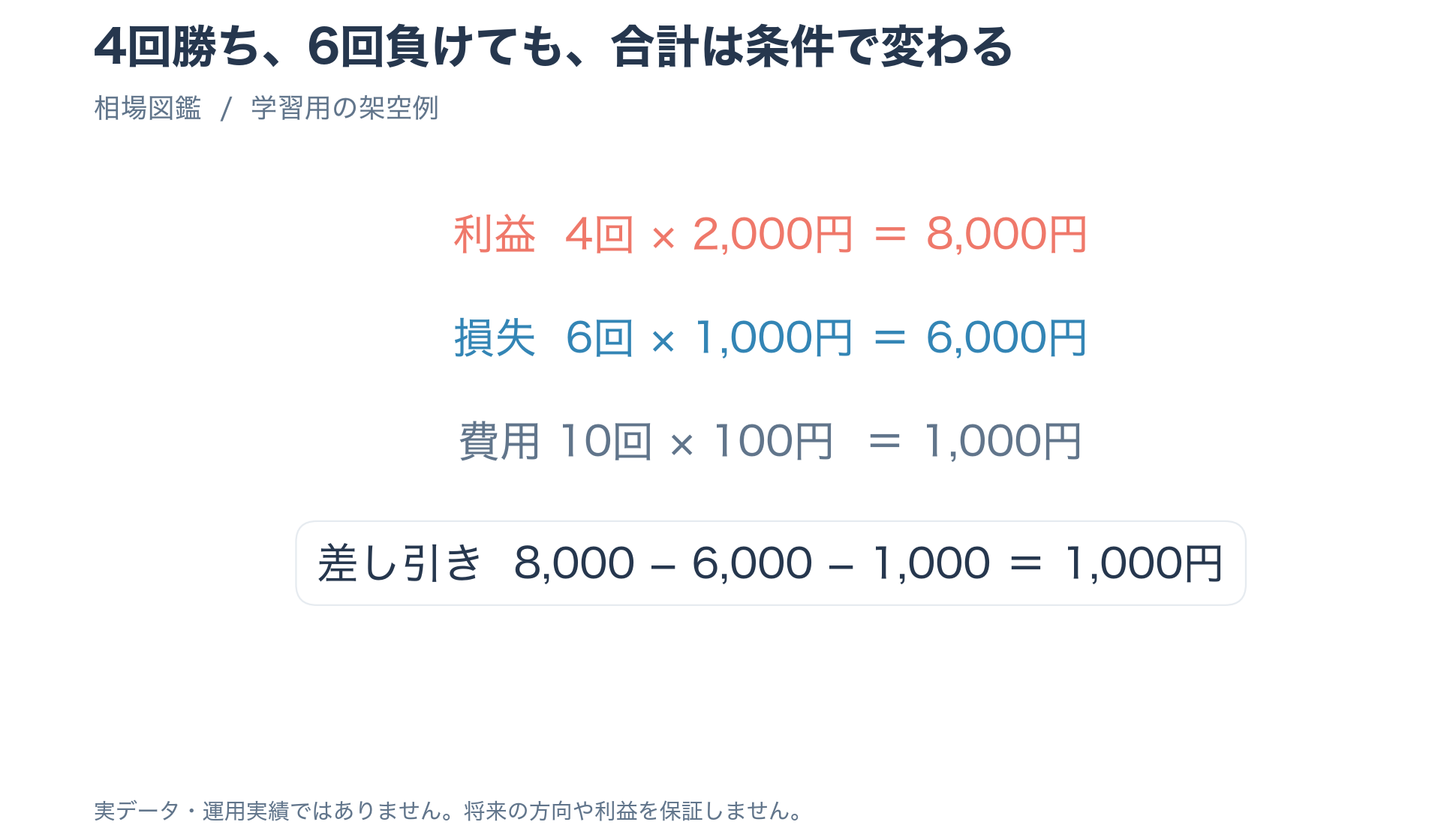 架空の10回の取引で4勝6敗、利益8000円損失6000円費用1000円から手残り1000円を示す図
