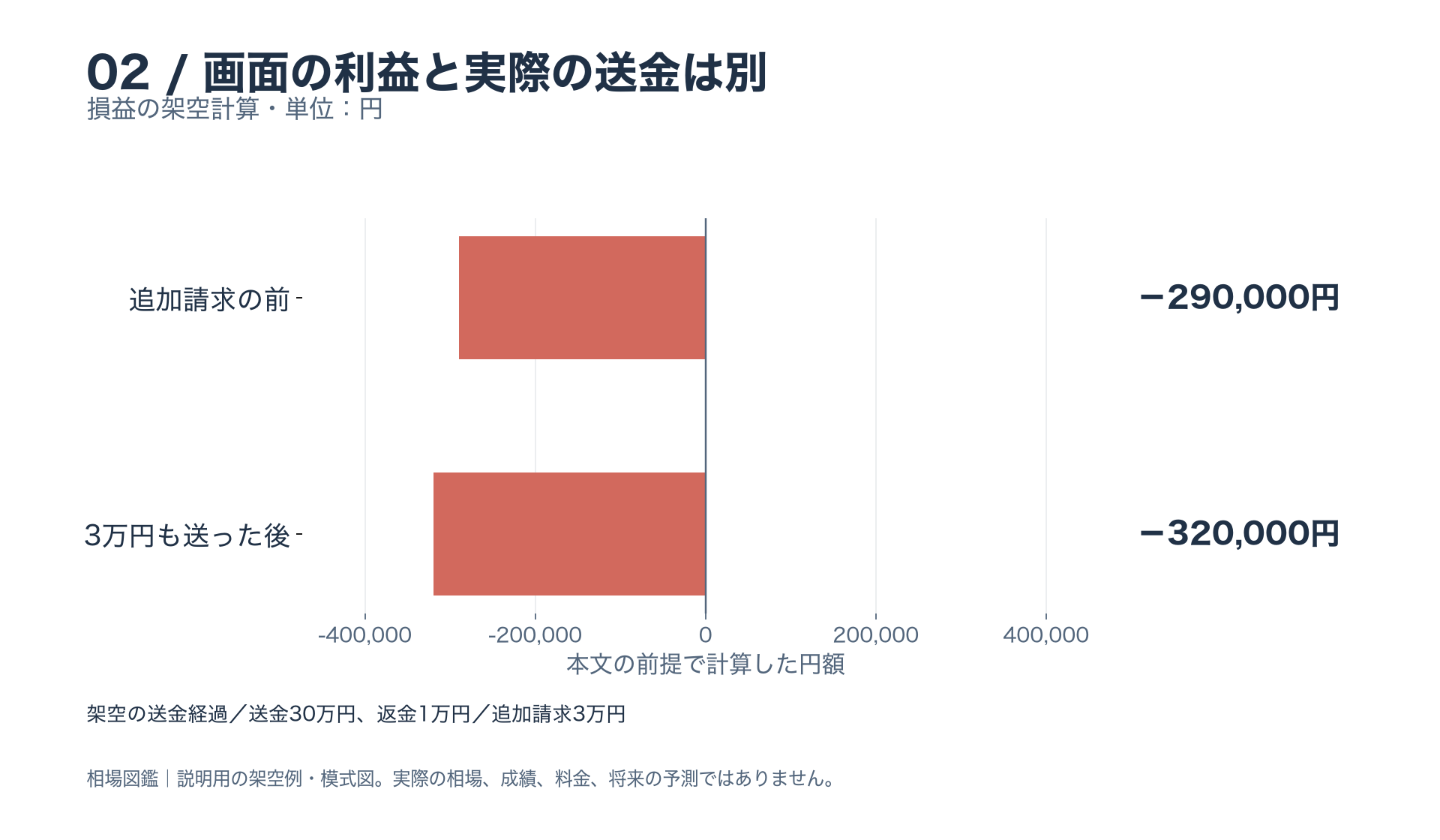 架空の送金30万円から返金1万円を引き、手元から29万円出ている状態。追加の3万円も送ると32万円へ増える。画面の利益は含めない。