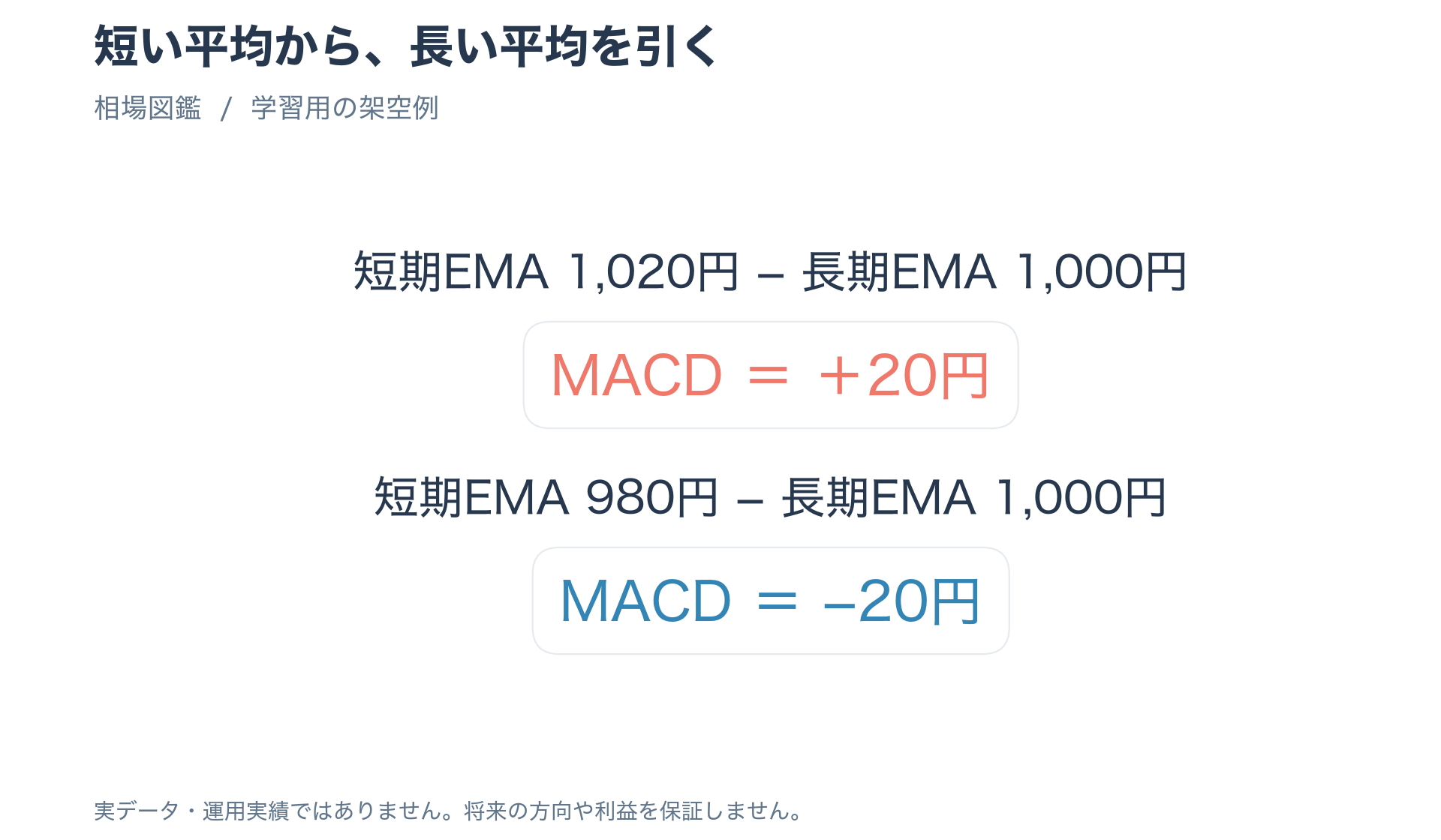 架空の短期EMA1020円または980円と長期EMA1000円との差でMACDプラス20円マイナス20円を示す図