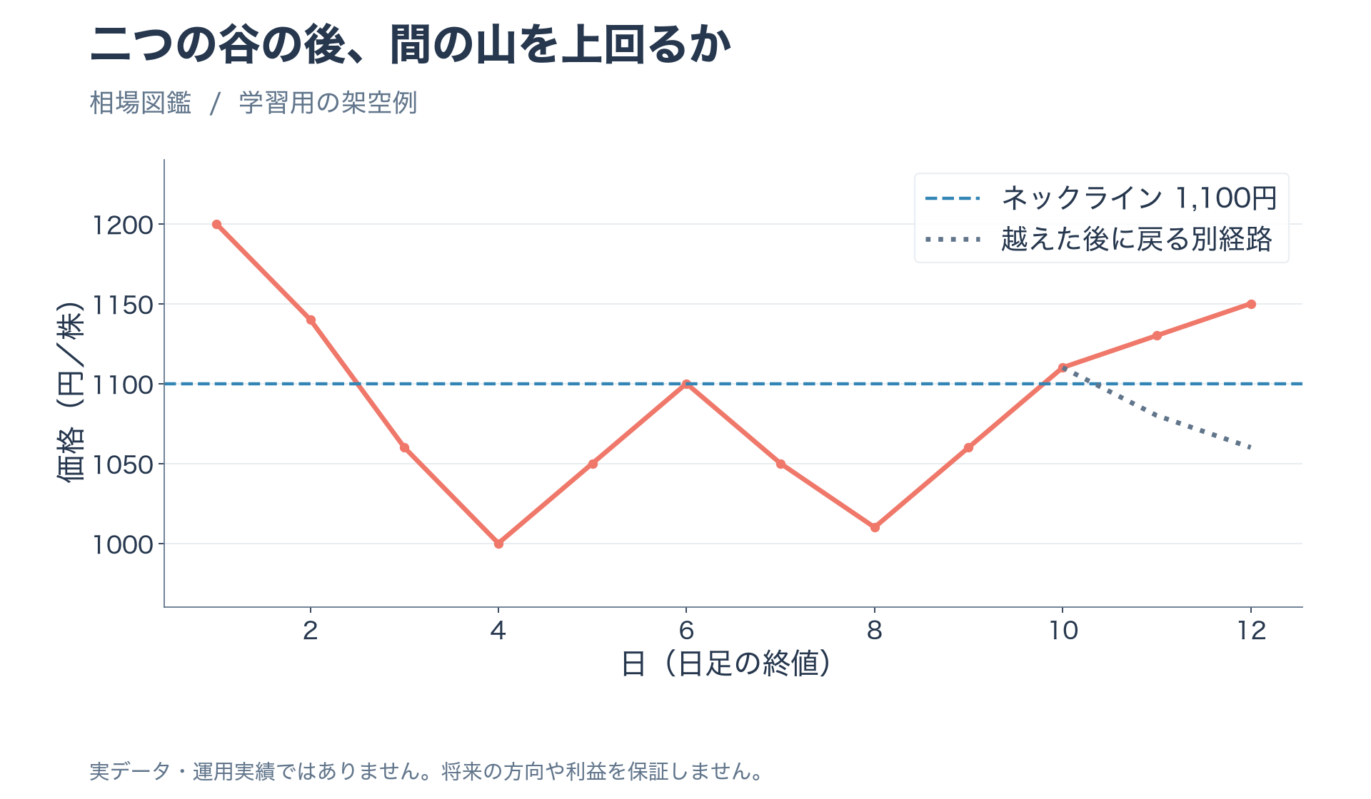 架空の二つの谷1000円と1010円、間の山1100円突破とその後の失敗経路を示す図