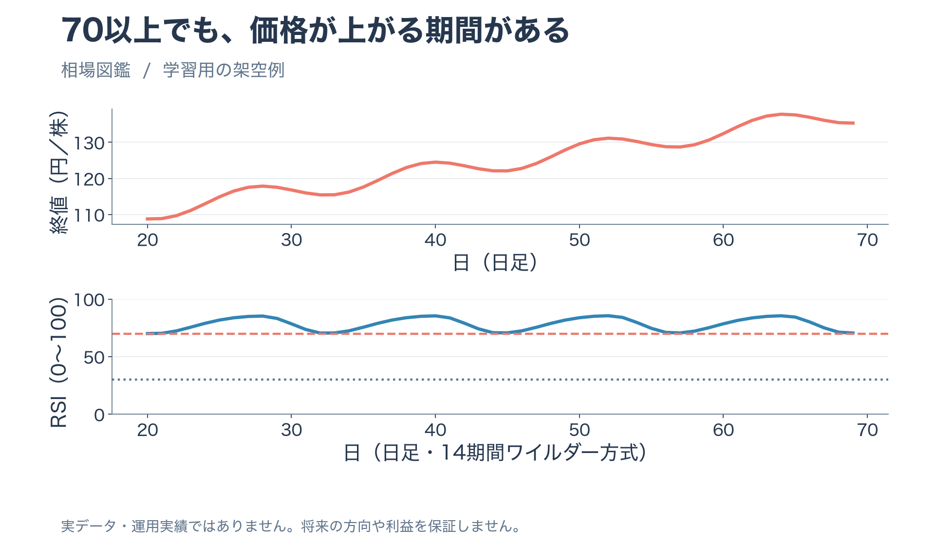 独自の架空日足終値と14期間ワイルダー方式RSI。70以上で価格が上昇する期間を表示
