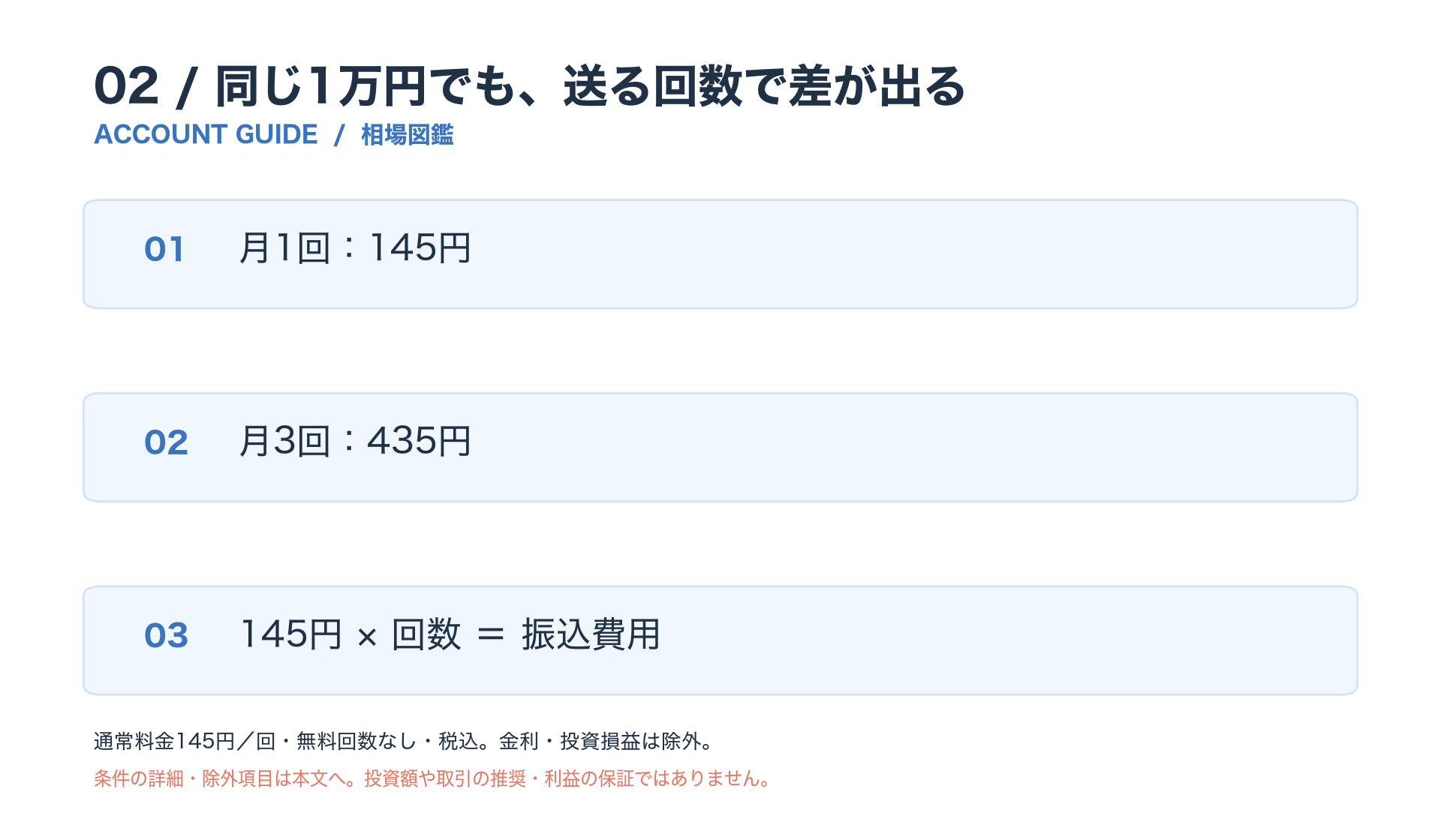 無料回数を使わない場合、1回145円の振込を月1回なら145円、月3回なら435円。