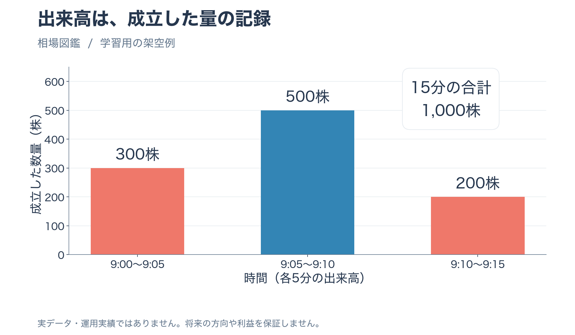 5分ごとの株式出来高300株500株200株を表示し、15分合計1000株と示す架空図