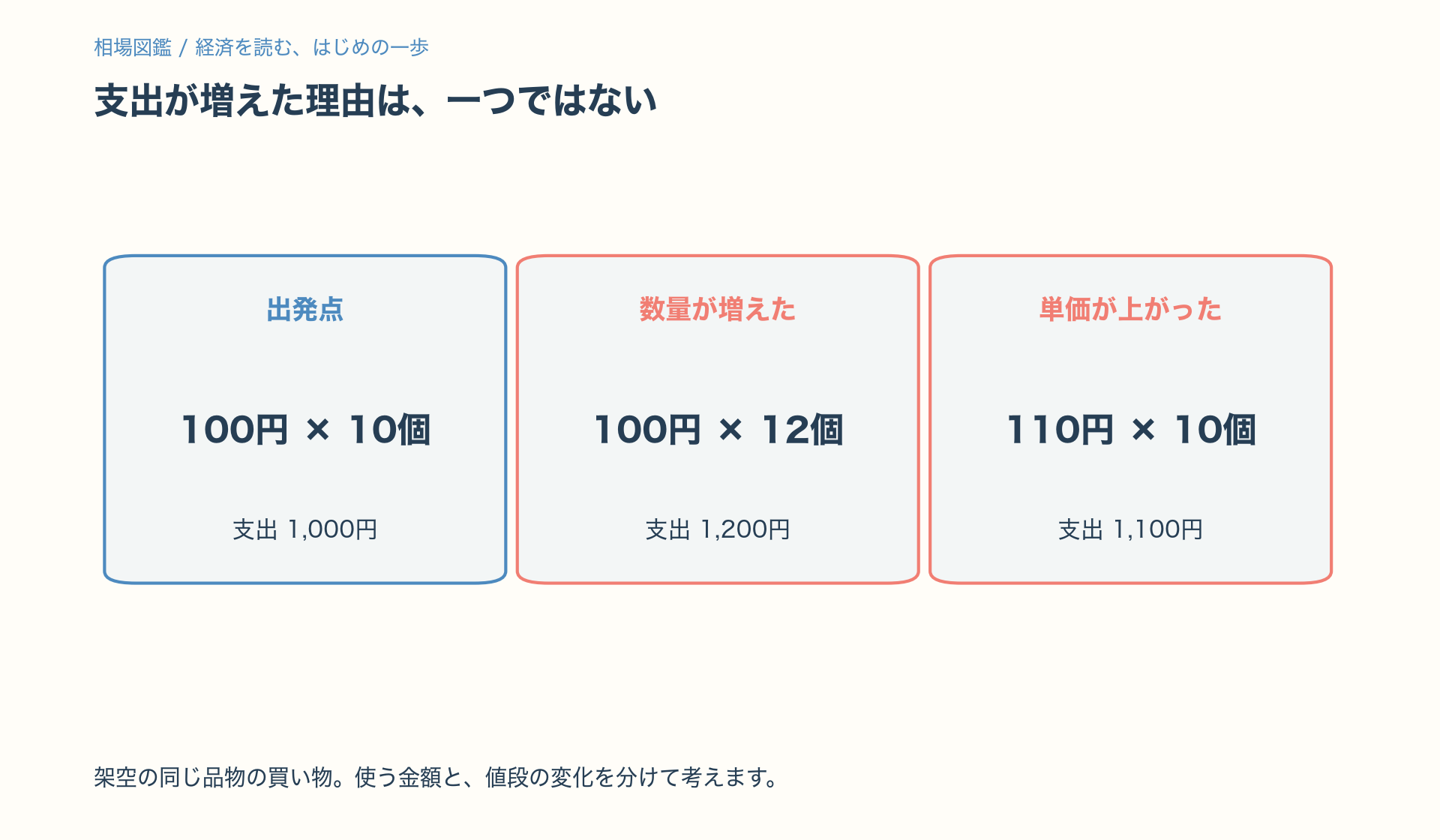 架空の品物100円を10個なら千円、12個なら1200円。10個を110円で買う場合は1100円。