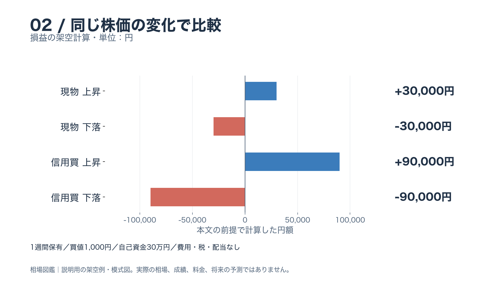 自己資金30万円、買値1,000円。1週間後に100円上下すると、現物300株は利益または損失3万円、信用買い900株は9万円。費用等は除く。
