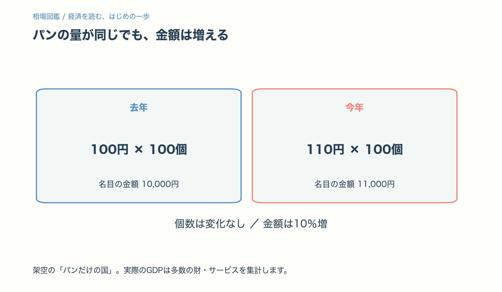 架空のパンの国。100円を100個なら1万円、110円を100個なら1万1千円。個数は変わらず金額は10%増。