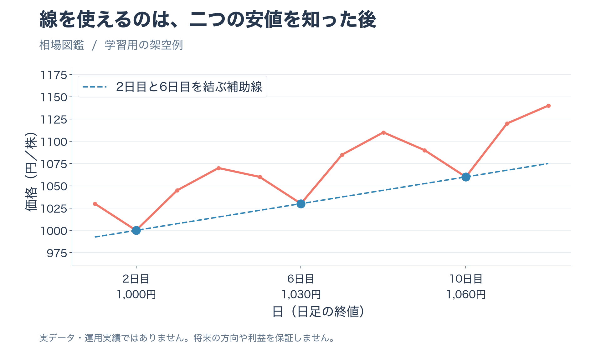 架空の日足終値の安値1000円1030円を結び1060円の第三接点を後から確認する上昇トレンドライン図