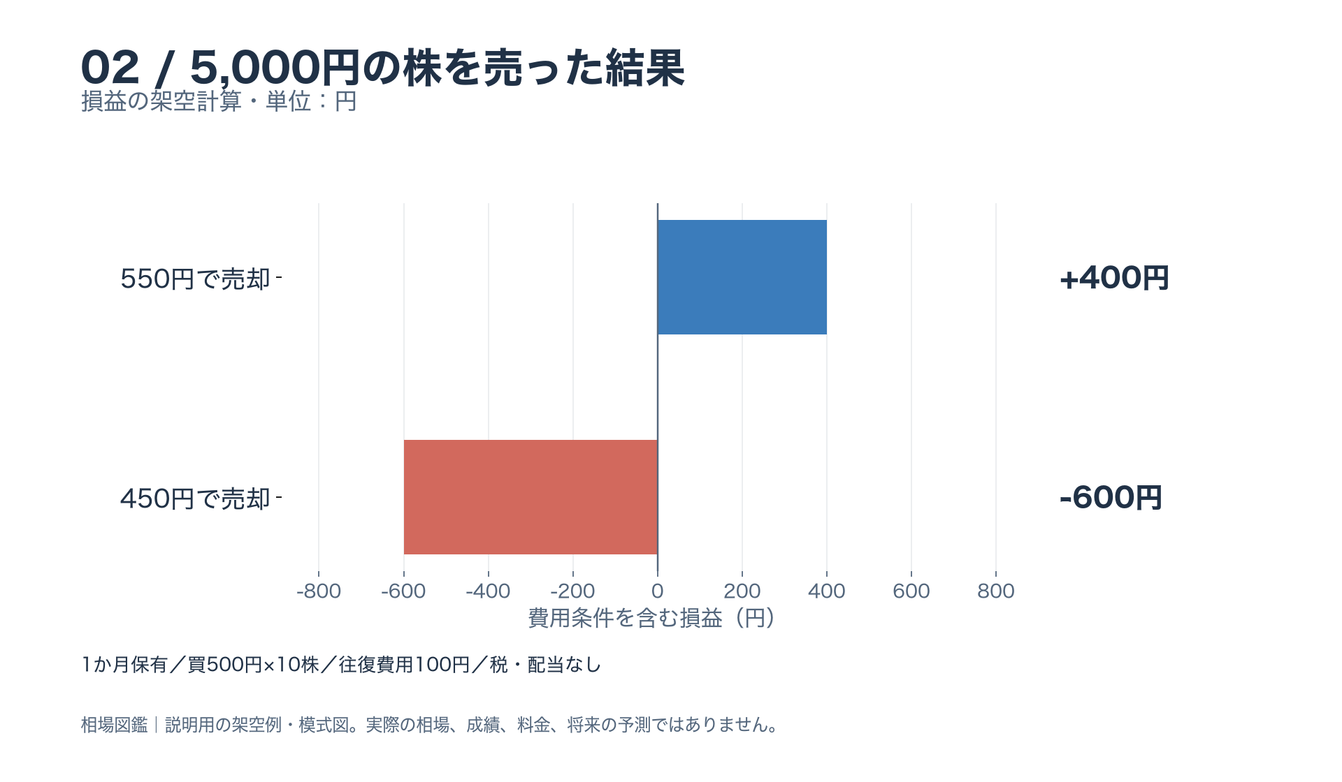 500円の株10株を1か月後に売り、往復費用100円を引く。550円なら利益400円、450円なら損失600円。