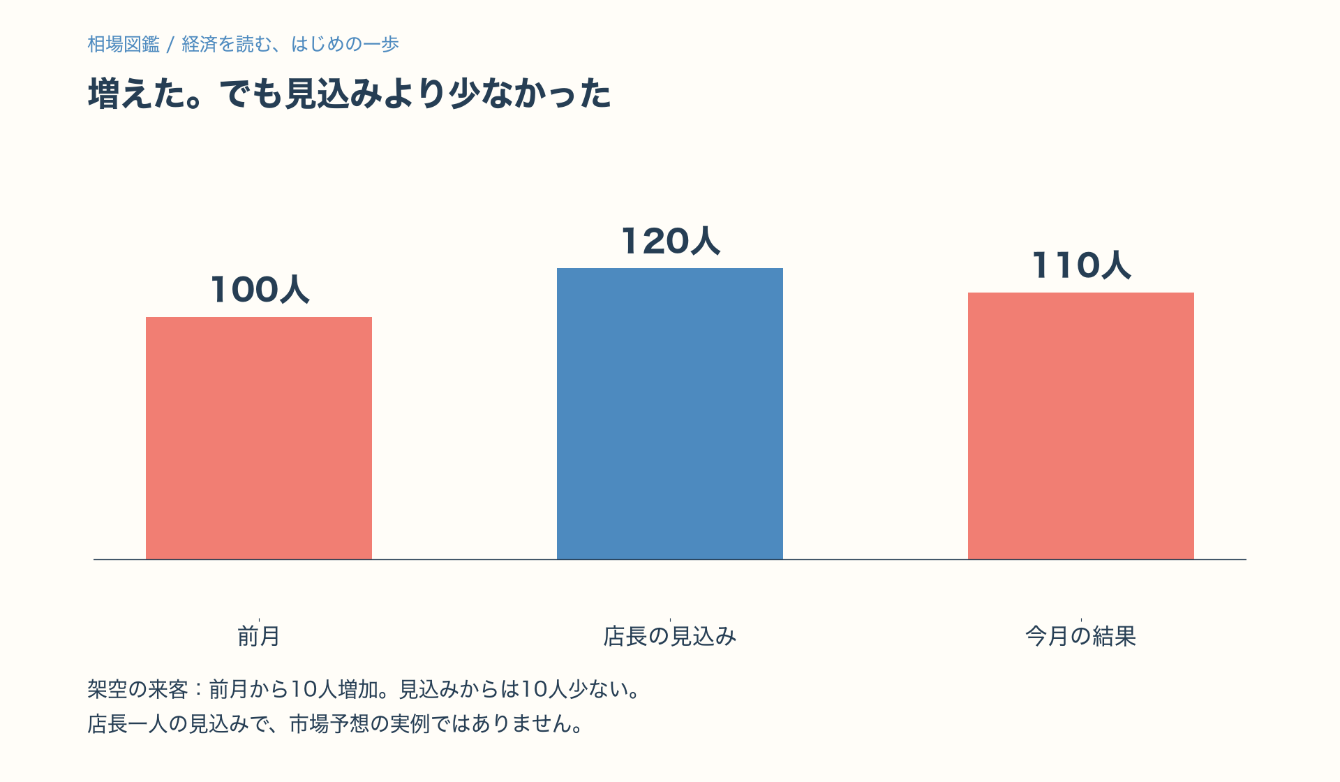 架空の来客は前月100人、店長の見込み120人、今月110人。前月より10人多く見込みより10人少ない。