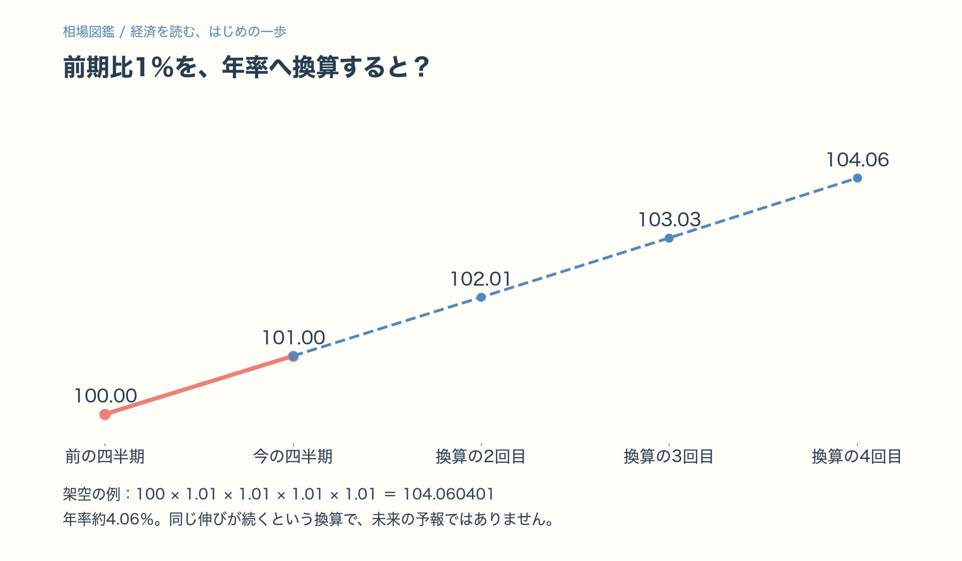 架空の前期比1%を4回続ける換算。100から104.060401となり年率約4.06%。