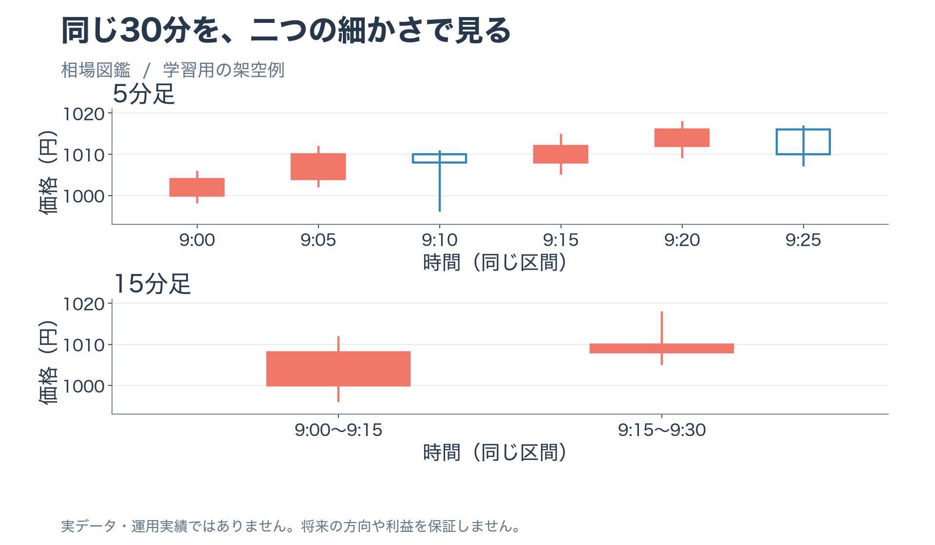 同じ架空の30分間を5分足6本と15分足2本にまとめ、始値高値安値終値の対応を示す図