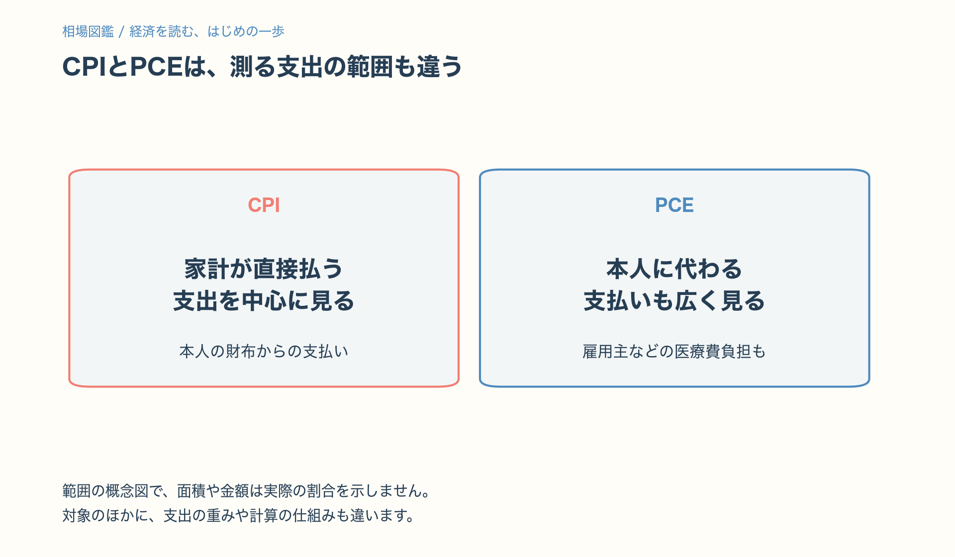 CPIは家計が直接払う支出を中心にし、PCEは本人に代わって払われる医療費などにも広く範囲が及ぶ。
