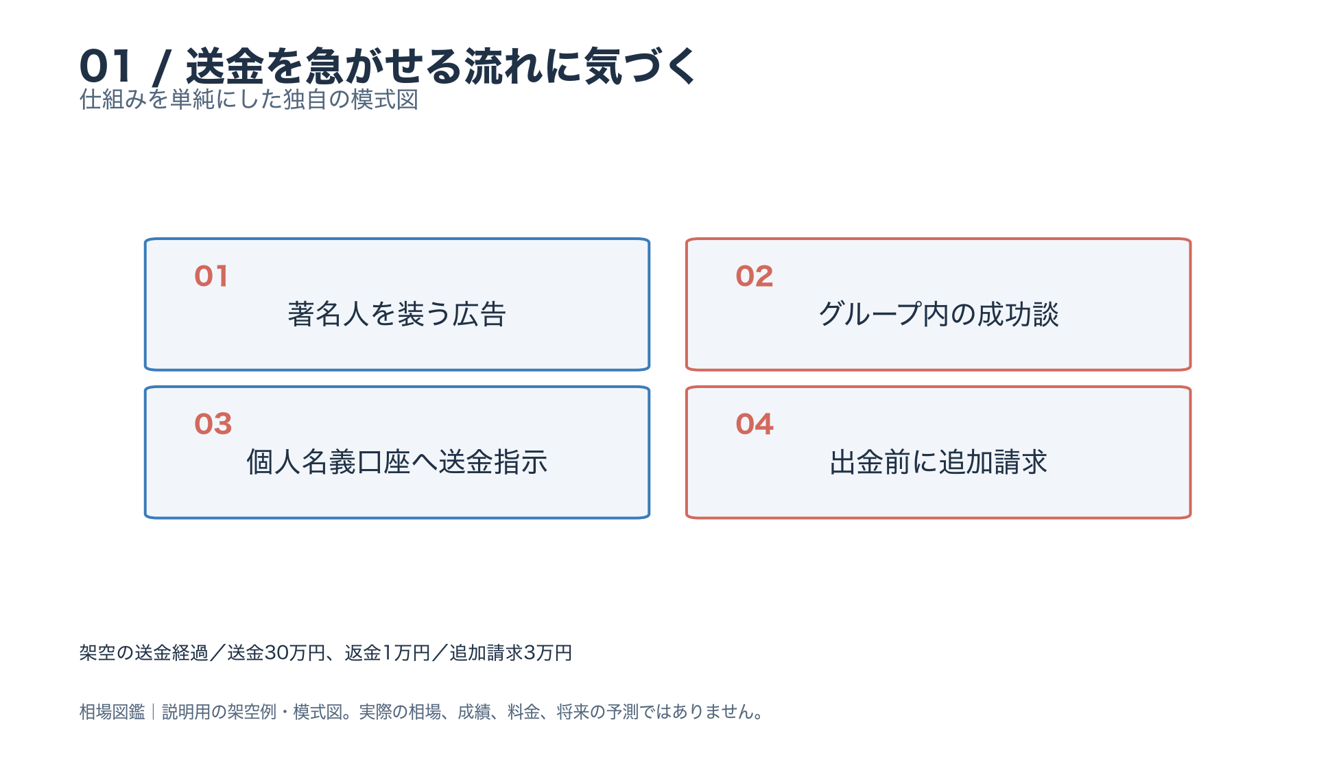 送金を急がせる流れに気づく。著名人を装う広告。グループ内の成功談。個人名義口座へ送金指示。出金前に追加請求。本文と図注の条件を参照。