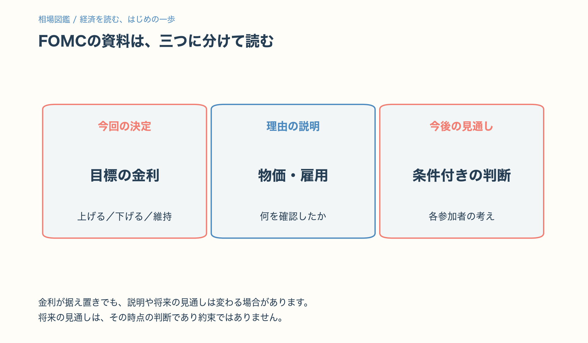 FOMCの資料を今回の決定、理由の説明、今後の見通しの三つに分ける。見通しは約束ではない。