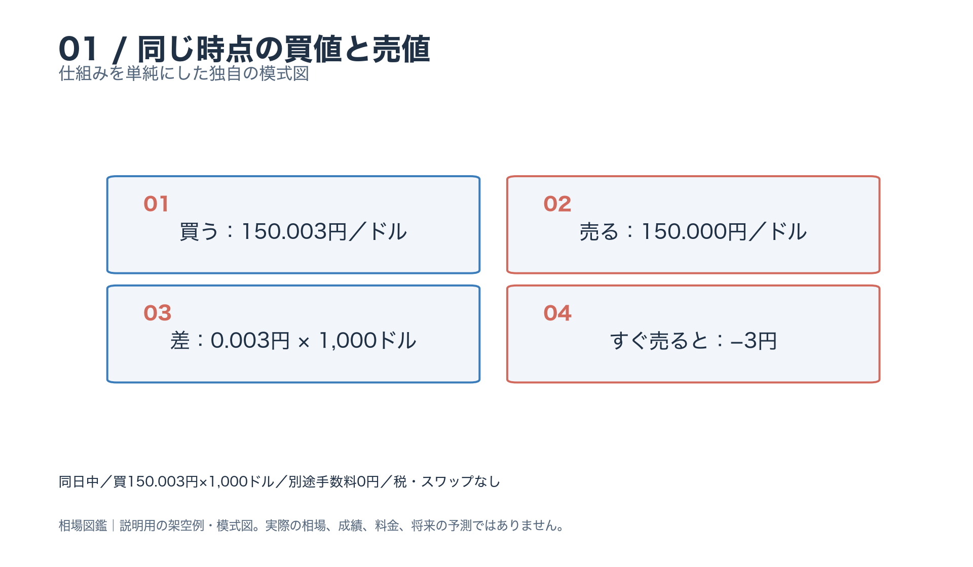 同じ時点の買値と売値。買う：150.003円／ドル。売る：150.000円／ドル。差：0.003円 × 1,000ドル。すぐ売ると：−3円。本文と図注の条件を参照。